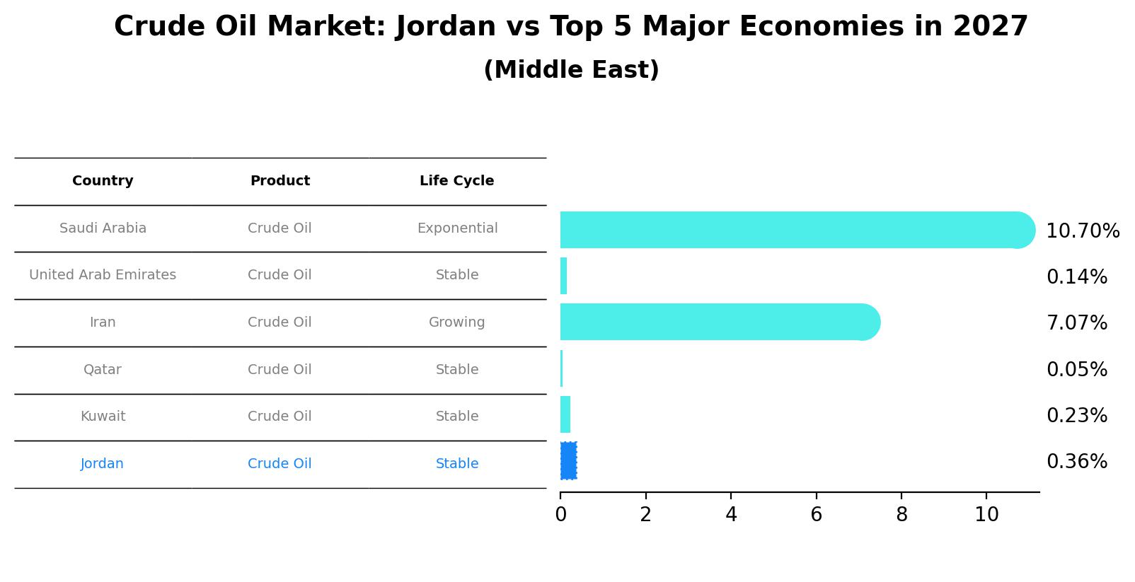 Crude Oil Market: Jordan vs Top 5 Major Economies in 2027 (Middle East)