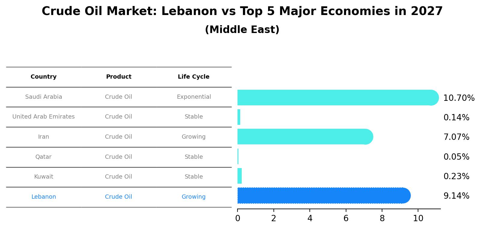 Crude Oil Market: Lebanon vs Top 5 Major Economies in 2027 (Middle East)
