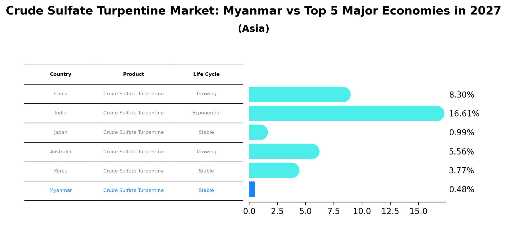 Crude Sulfate Turpentine Market: Myanmar vs Top 5 Major Economies in 2027 (Asia)