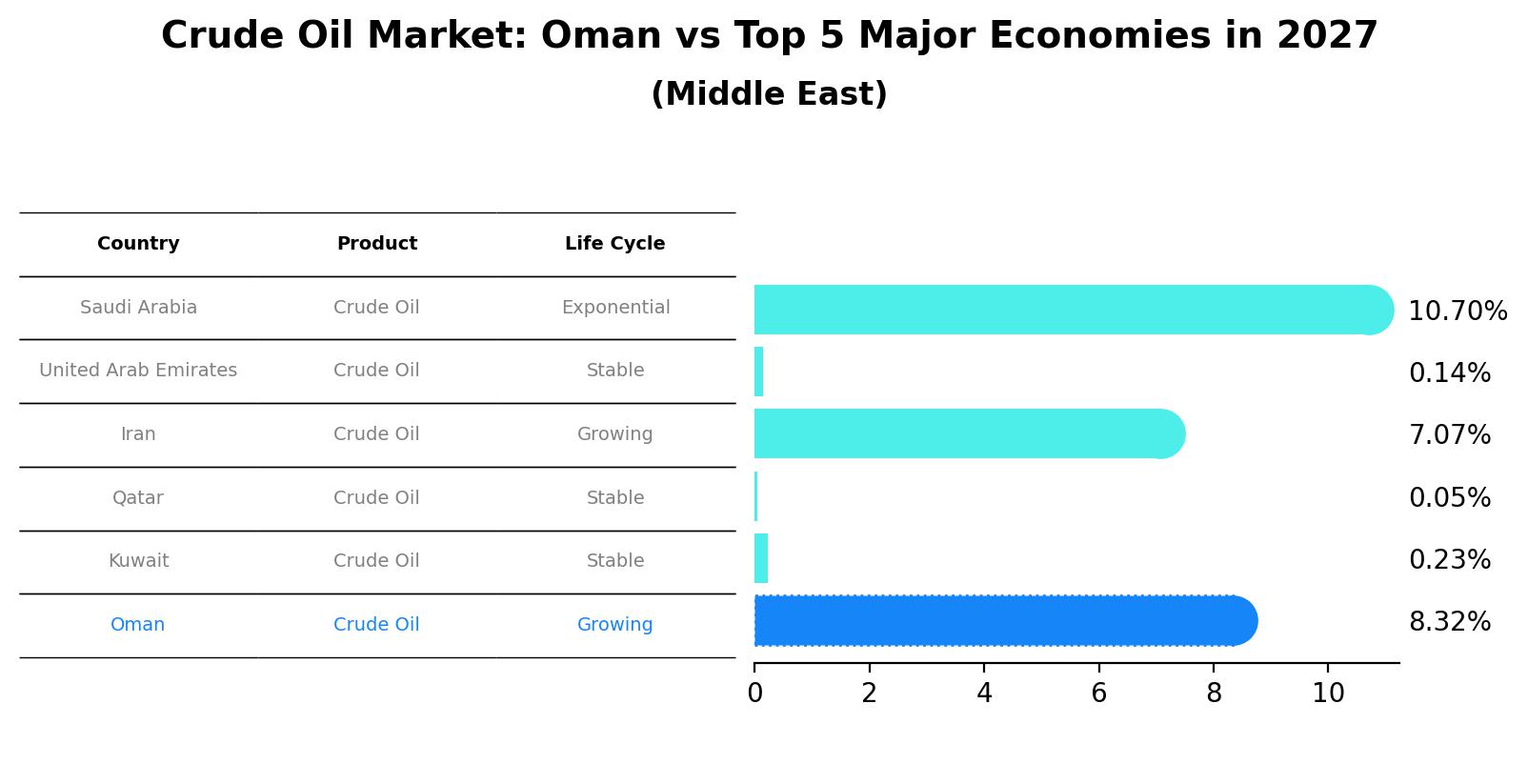 Crude Oil market: Oman vs Top 5 major Economies in 2027 (Middle East)