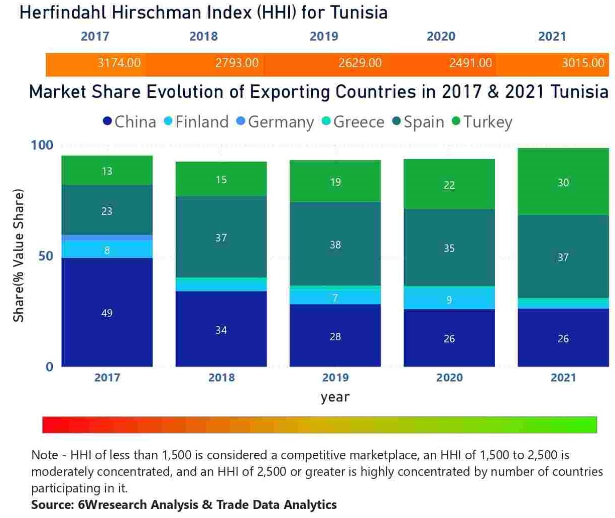 Tunisia Elevator And Escalator Market - Country Wise Share and Competition Analysis