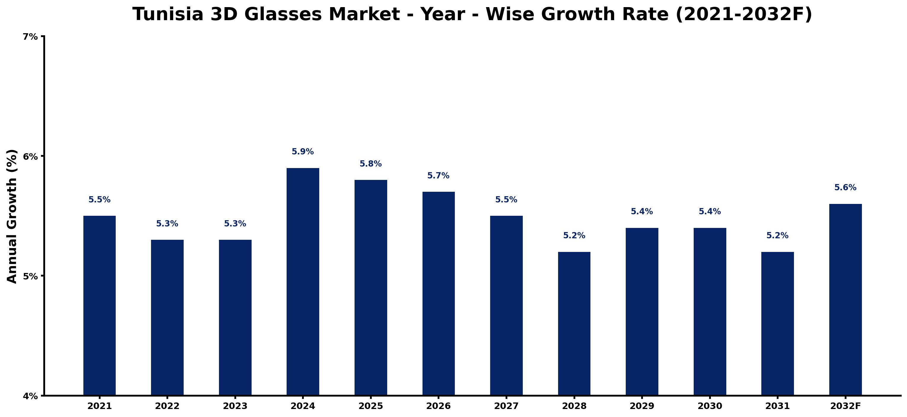 Tunisia 3D Glasses Market Year-wise Growth Rate and Key Drivers