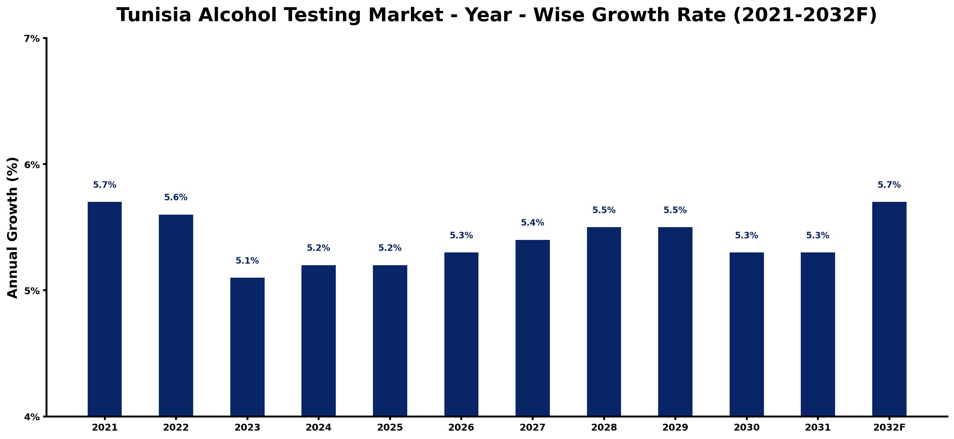 Tunisia Alcohol Testing Market Year-wise Growth Rate and Key Drivers