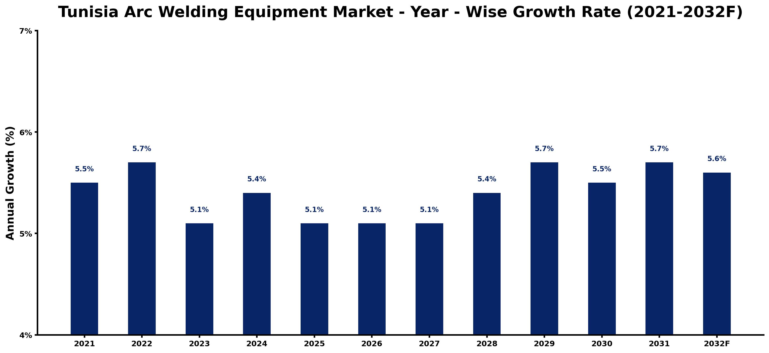 Tunisia Arc Welding Equipment Market Year-wise Growth Rate and Key Drivers