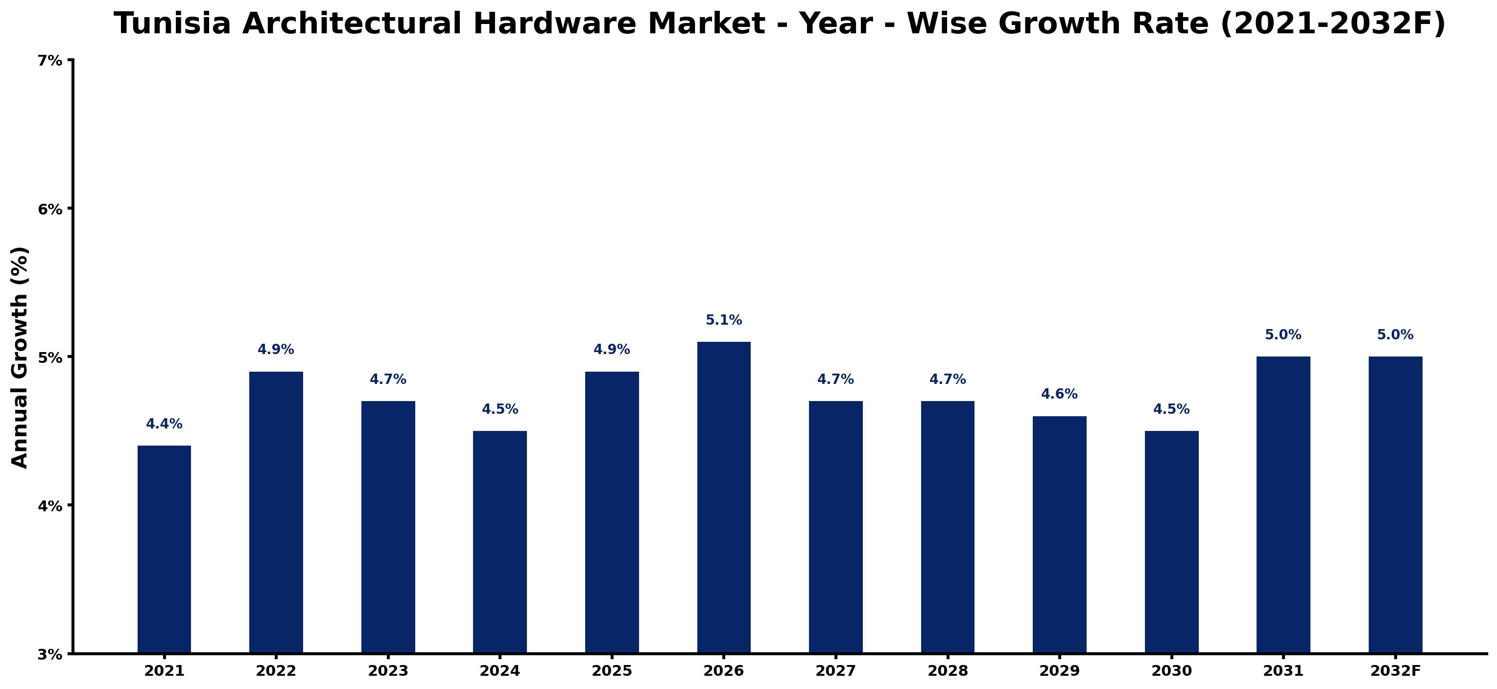 Tunisia Architectural Hardware Market Year-wise Growth Rate and Key Drivers