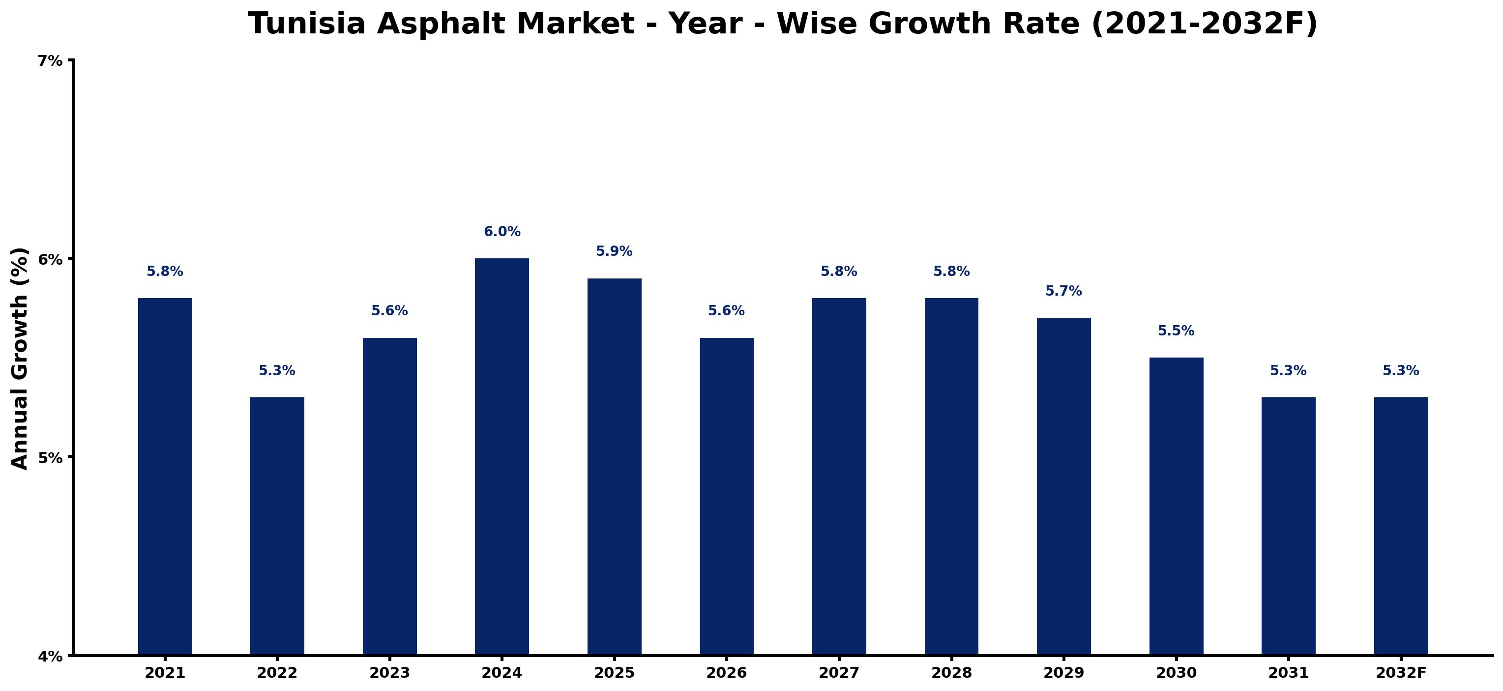 Tunisia Asphalt Market Year-wise Growth Rate and Key Drivers