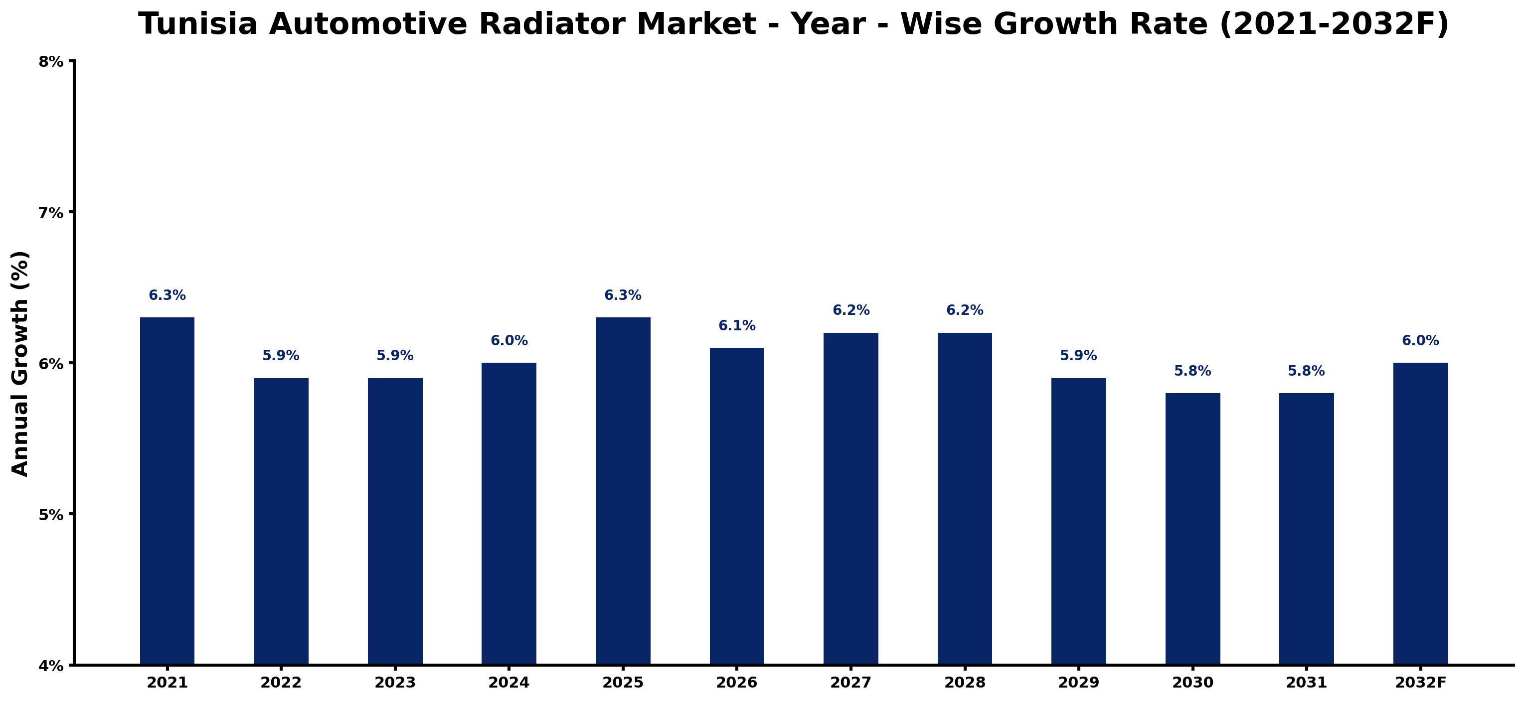 Tunisia Automotive Radiator Market Year-wise Growth Rate and Key Drivers