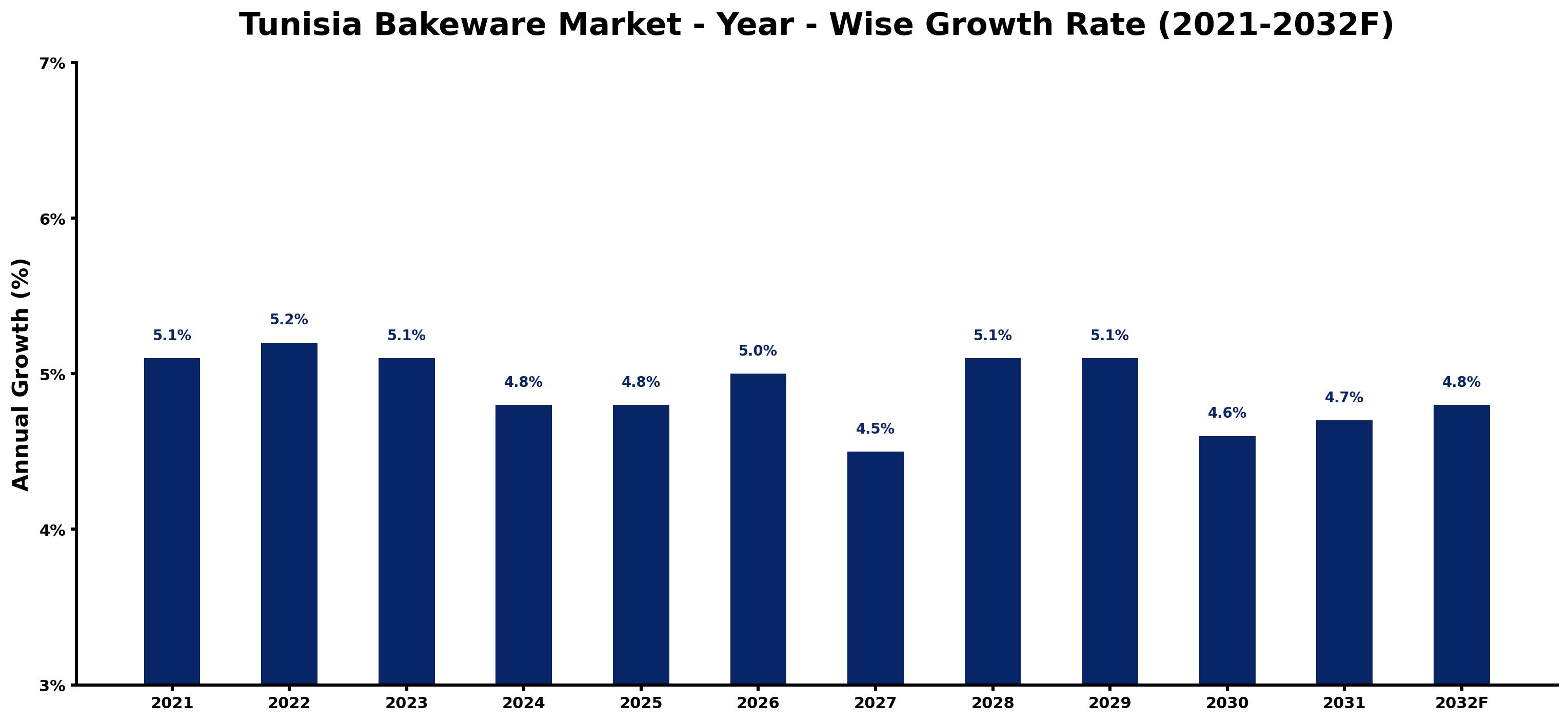 Tunisia Bakeware Market Year-wise Growth Rate and Key Drivers
