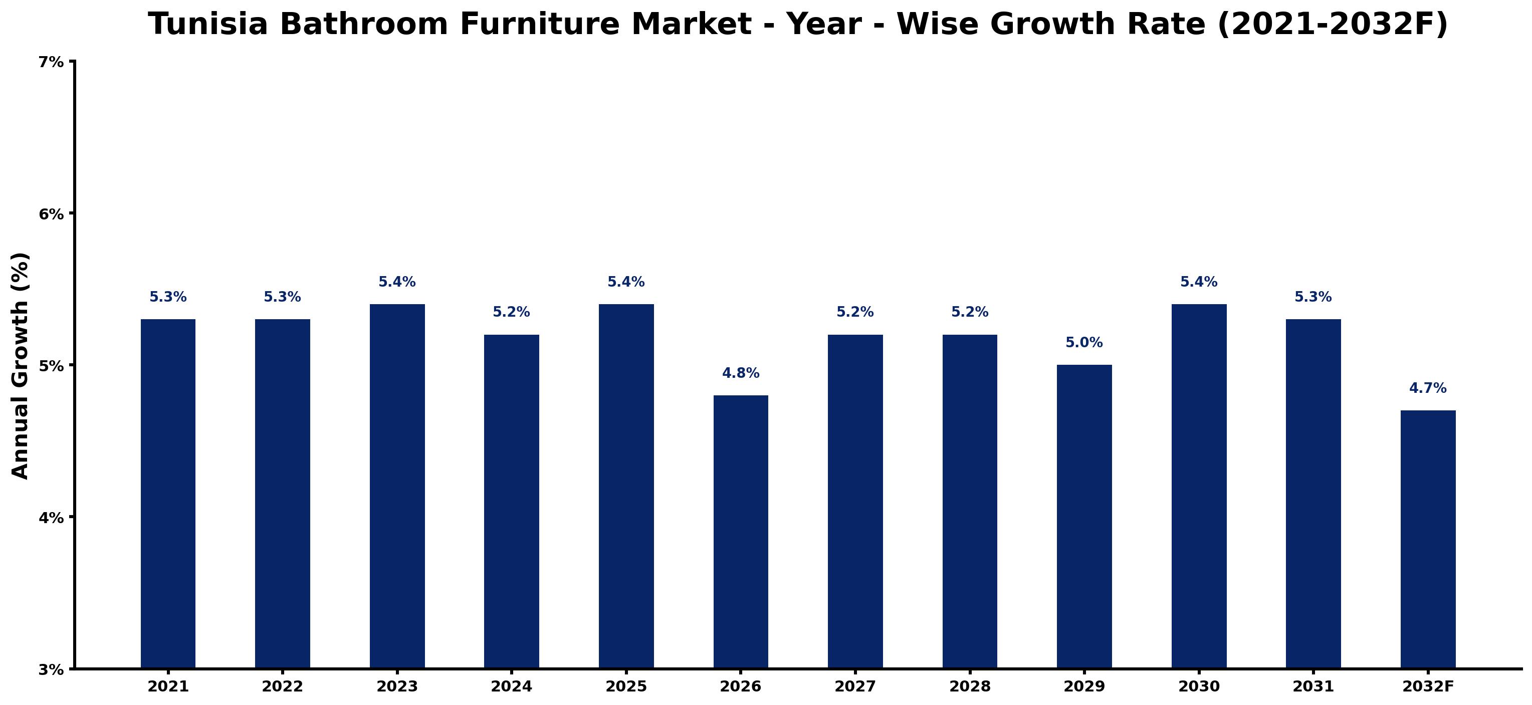 Tunisia Bathroom Furniture Market Year-wise Growth Rate and Key Drivers