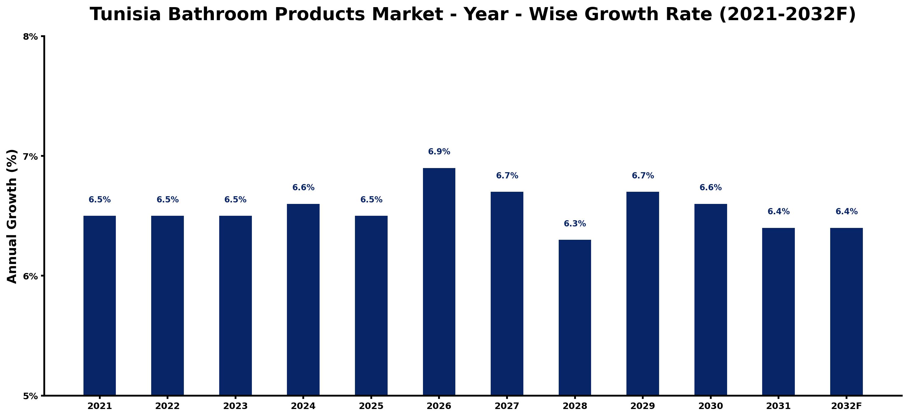Tunisia Bathroom Products Market Year-wise Growth Rate and Key Drivers