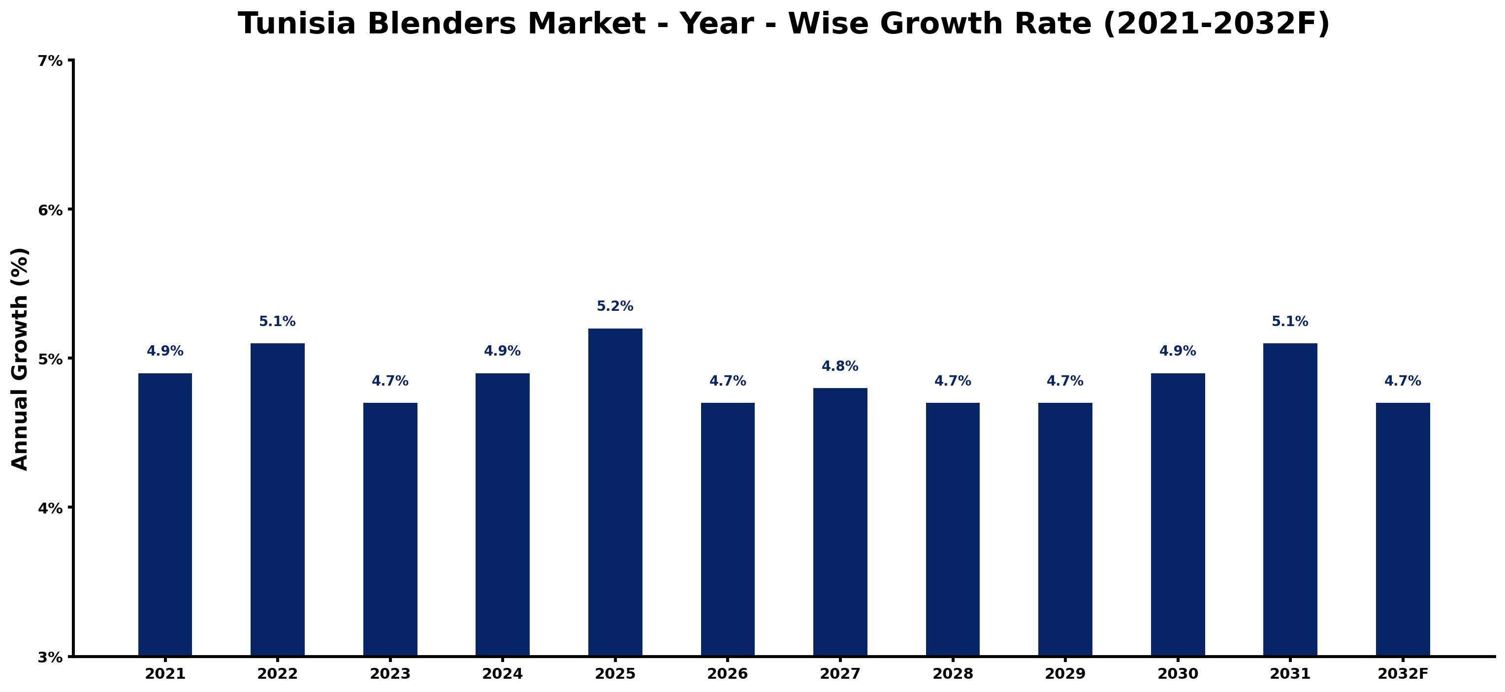 Tunisia Blenders Market Year-wise Growth Rate and Key Drivers