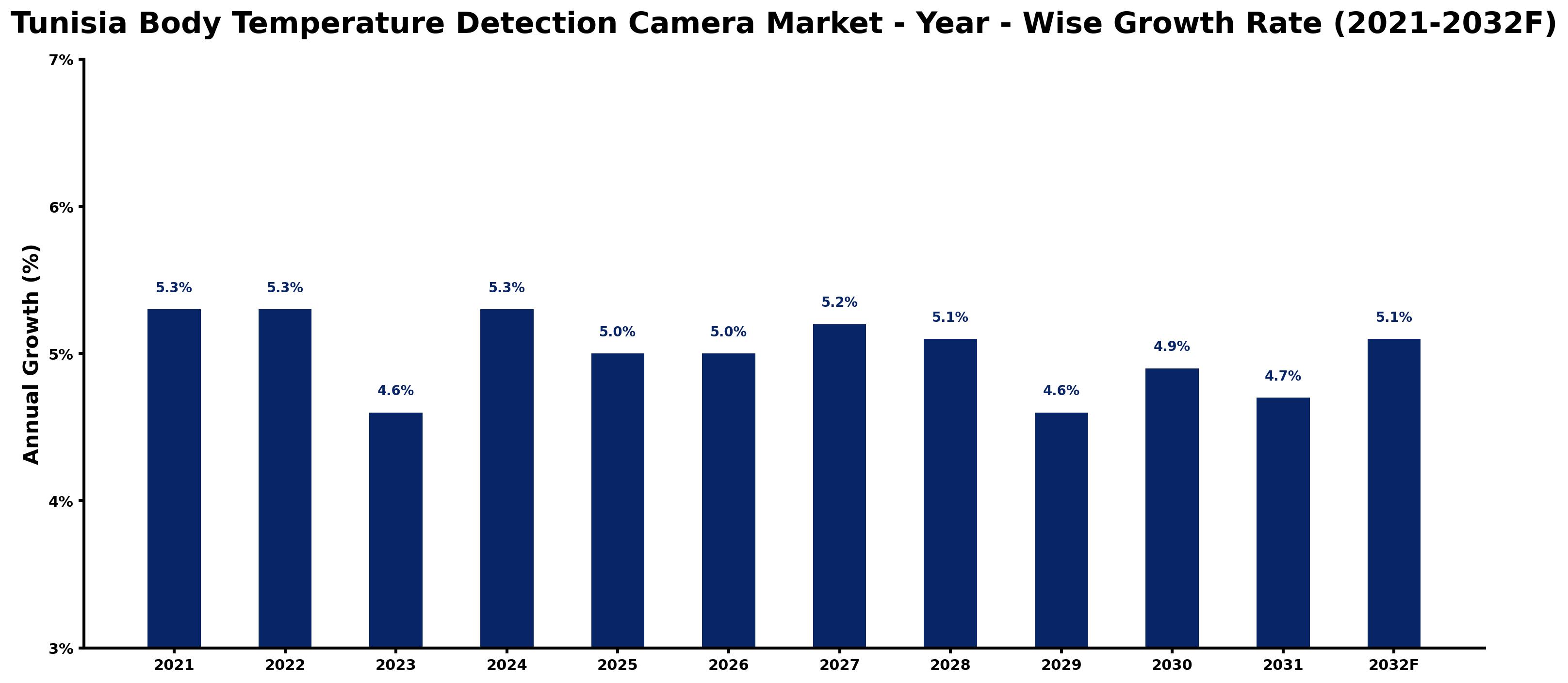 Tunisia Body Temperature Detection Camera Market Year-wise Growth Rate and Key Drivers