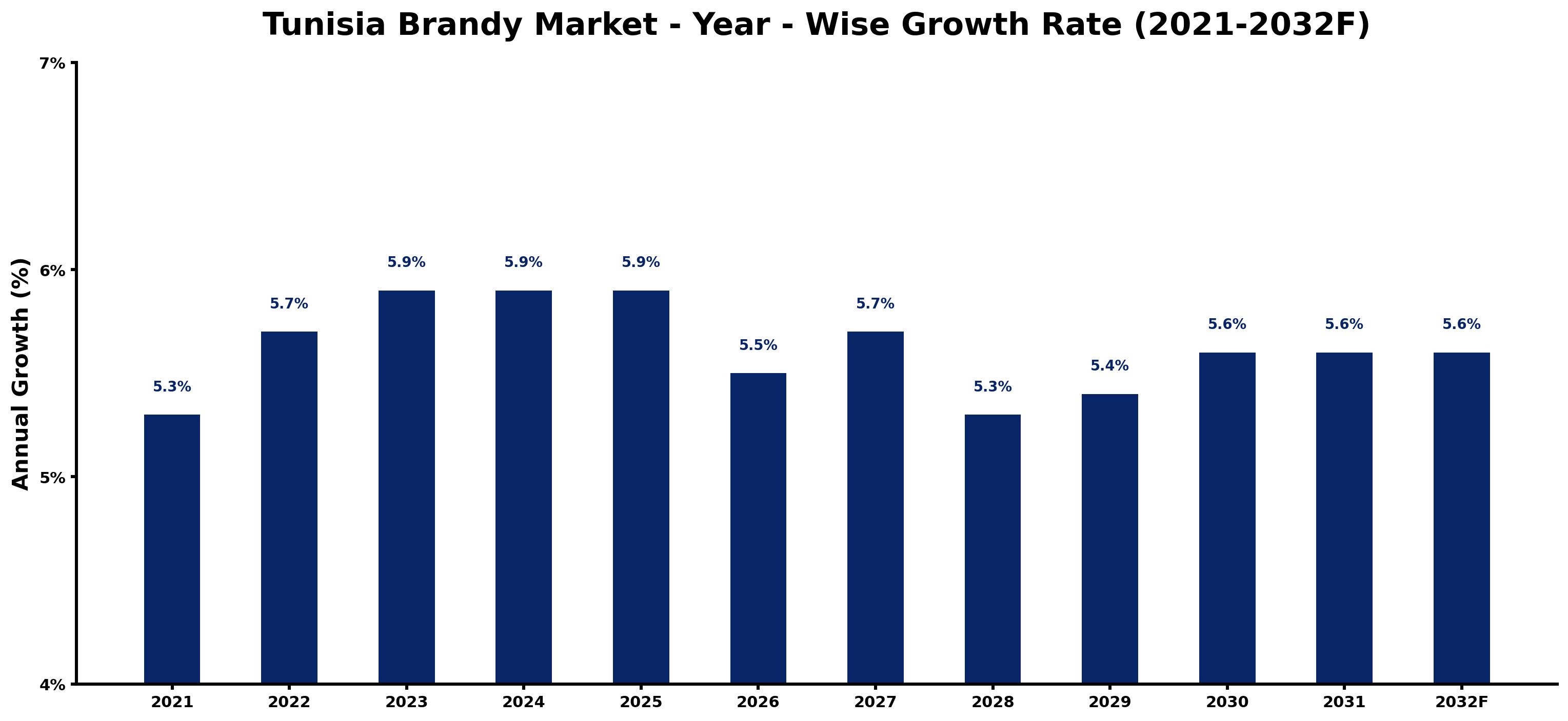 Tunisia Brandy Market Year-wise Growth Rate and Key Drivers