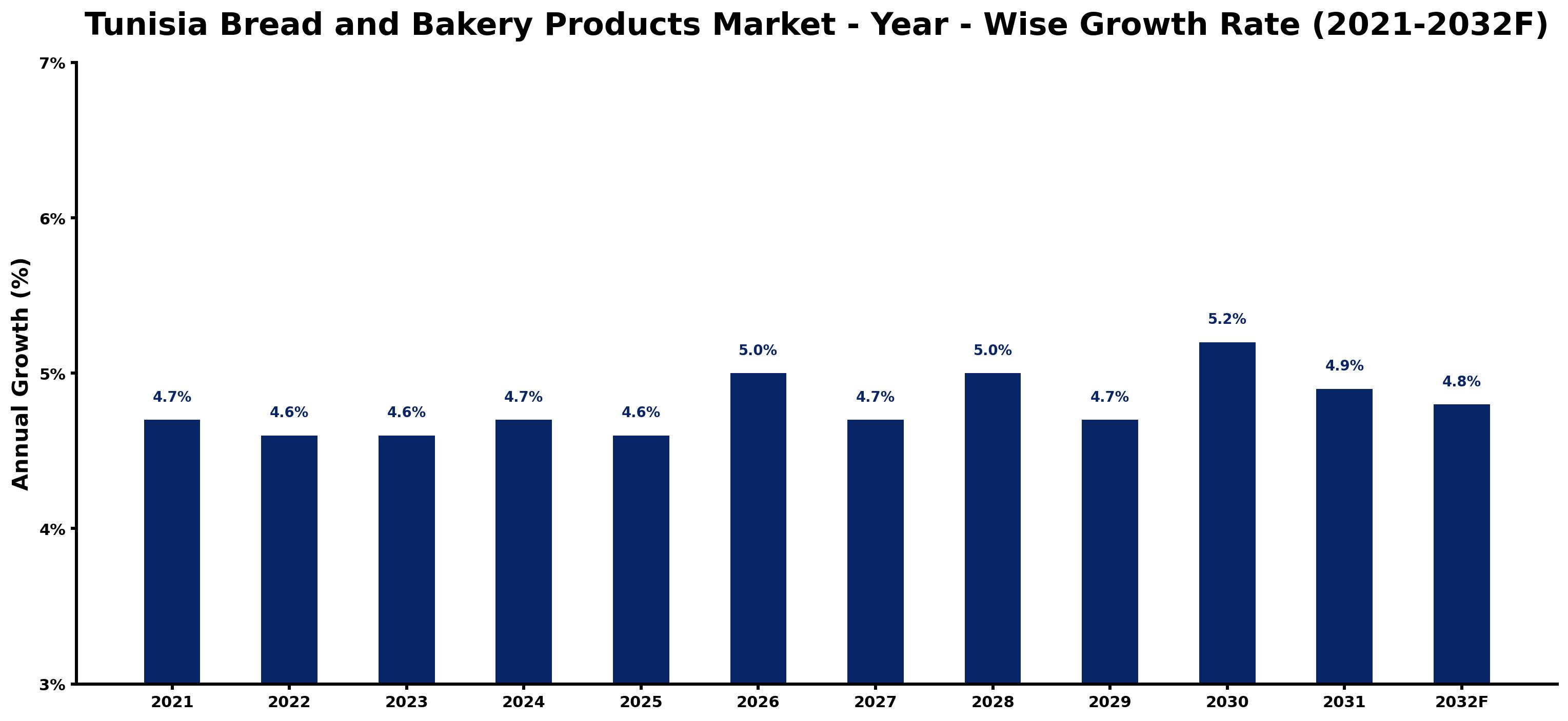 Tunisia Bread and Bakery Products Market Year-wise Growth Rate and Key Drivers