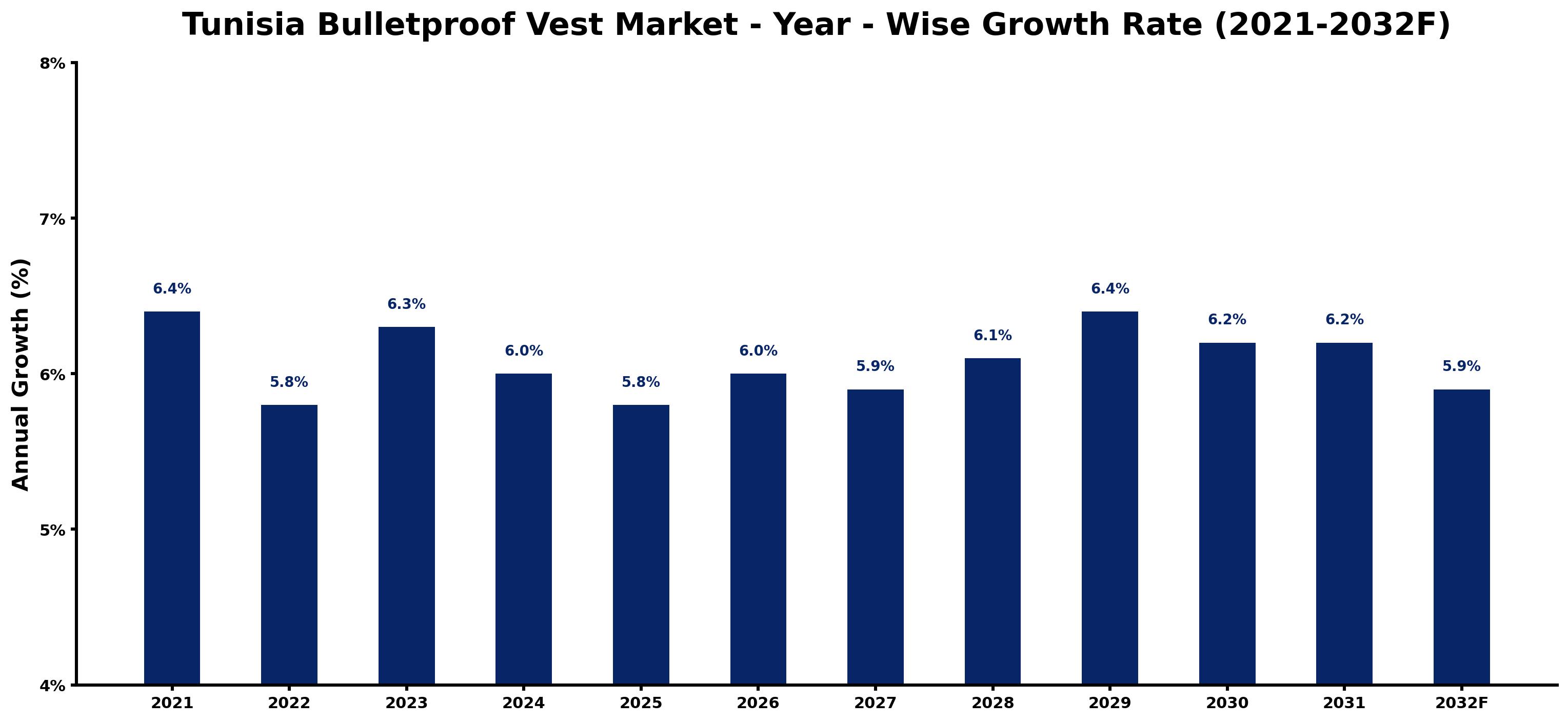 Tunisia Bulletproof Vest Market Year-wise Growth Rate and Key Drivers