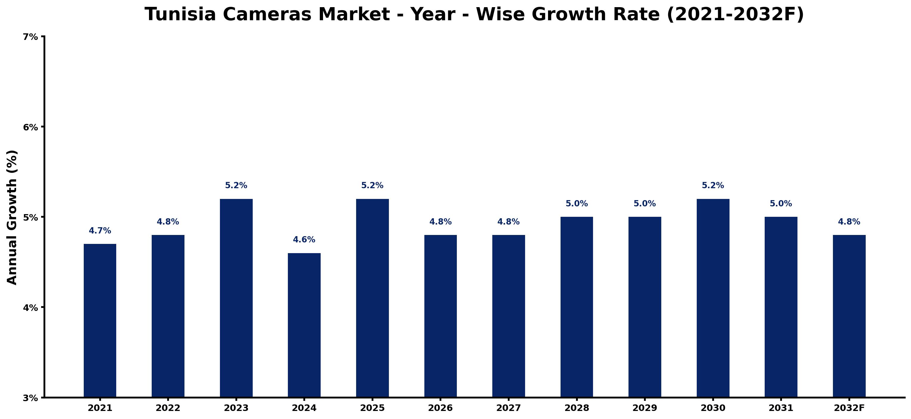 Tunisia Cameras Market Year-wise Growth Rate and Key Drivers