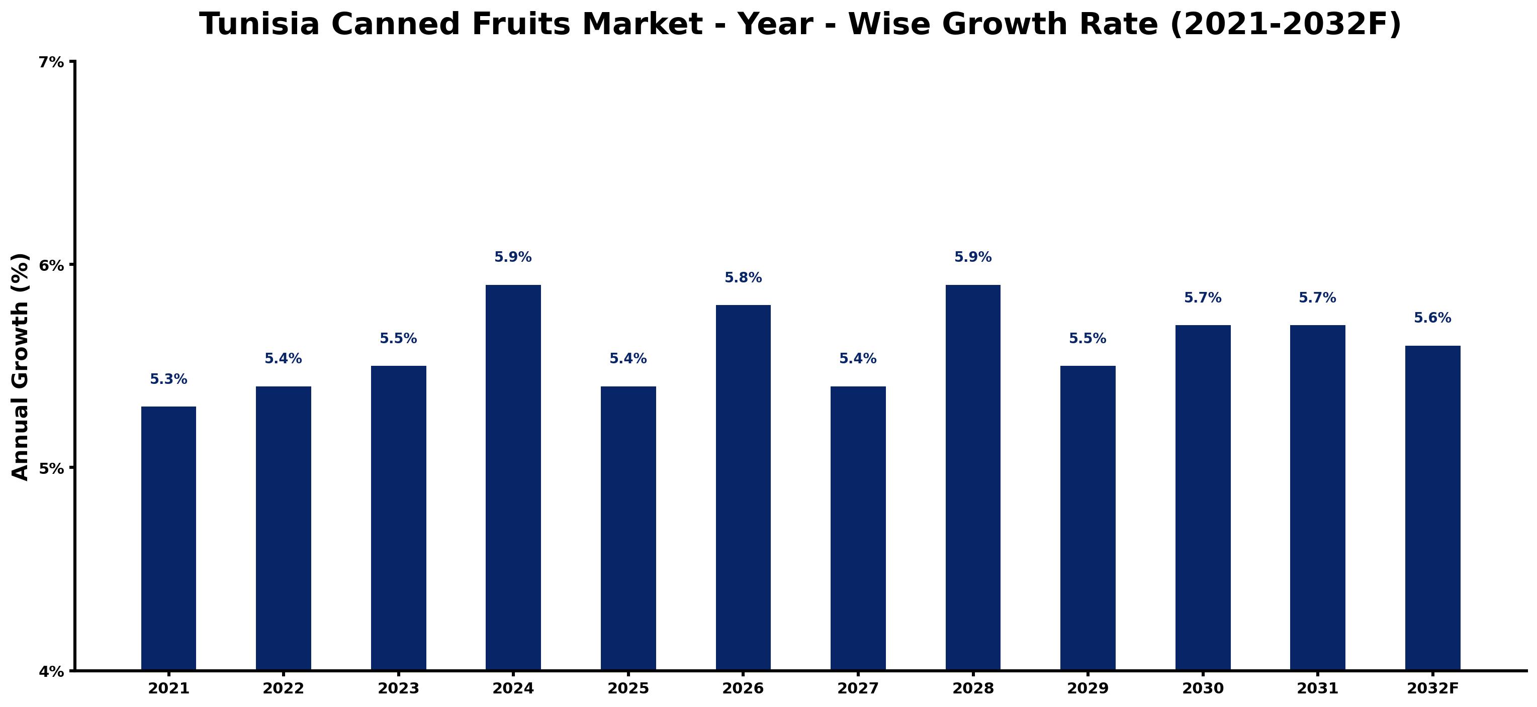 Tunisia Canned Fruits Market Year-wise Growth Rate and Key Drivers