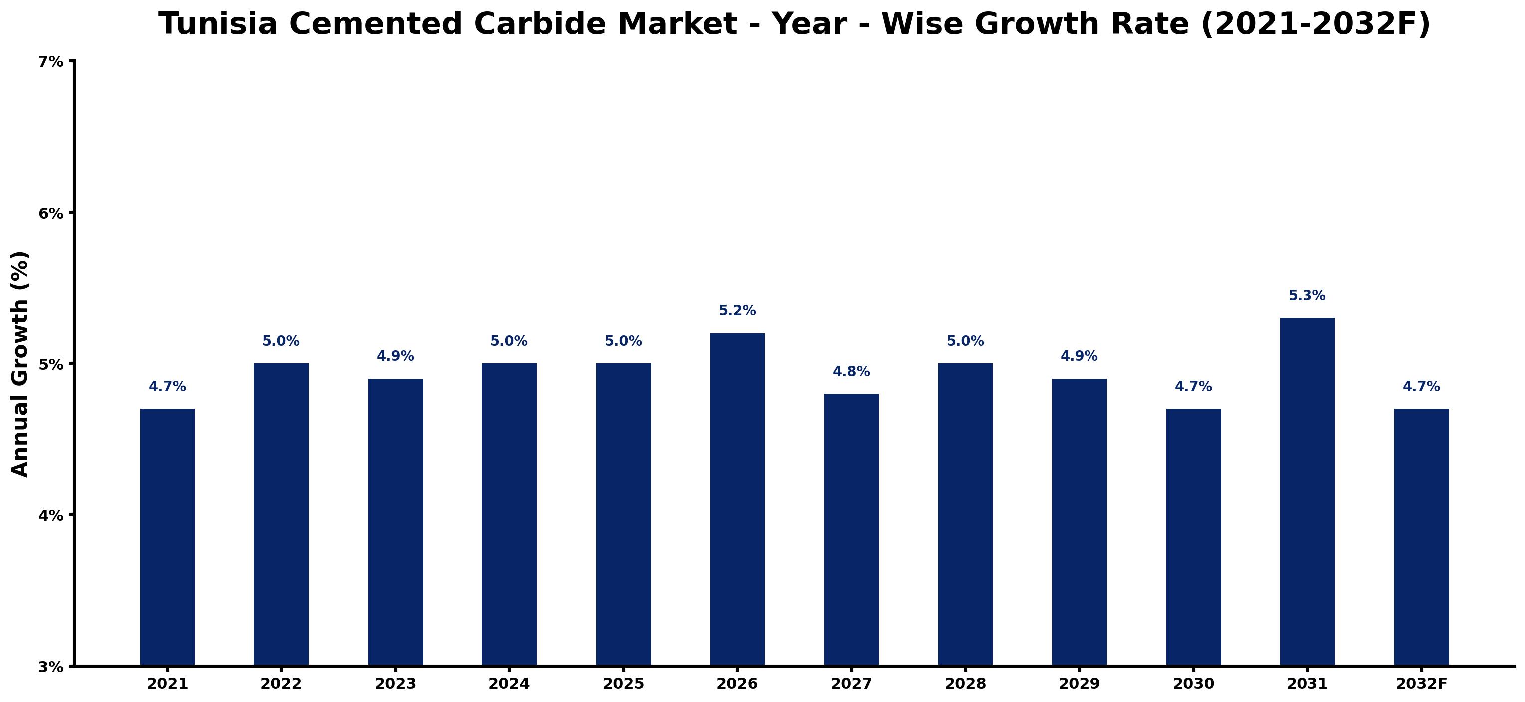 Tunisia Cemented Carbide Market Year-wise Growth Rate and Key Drivers