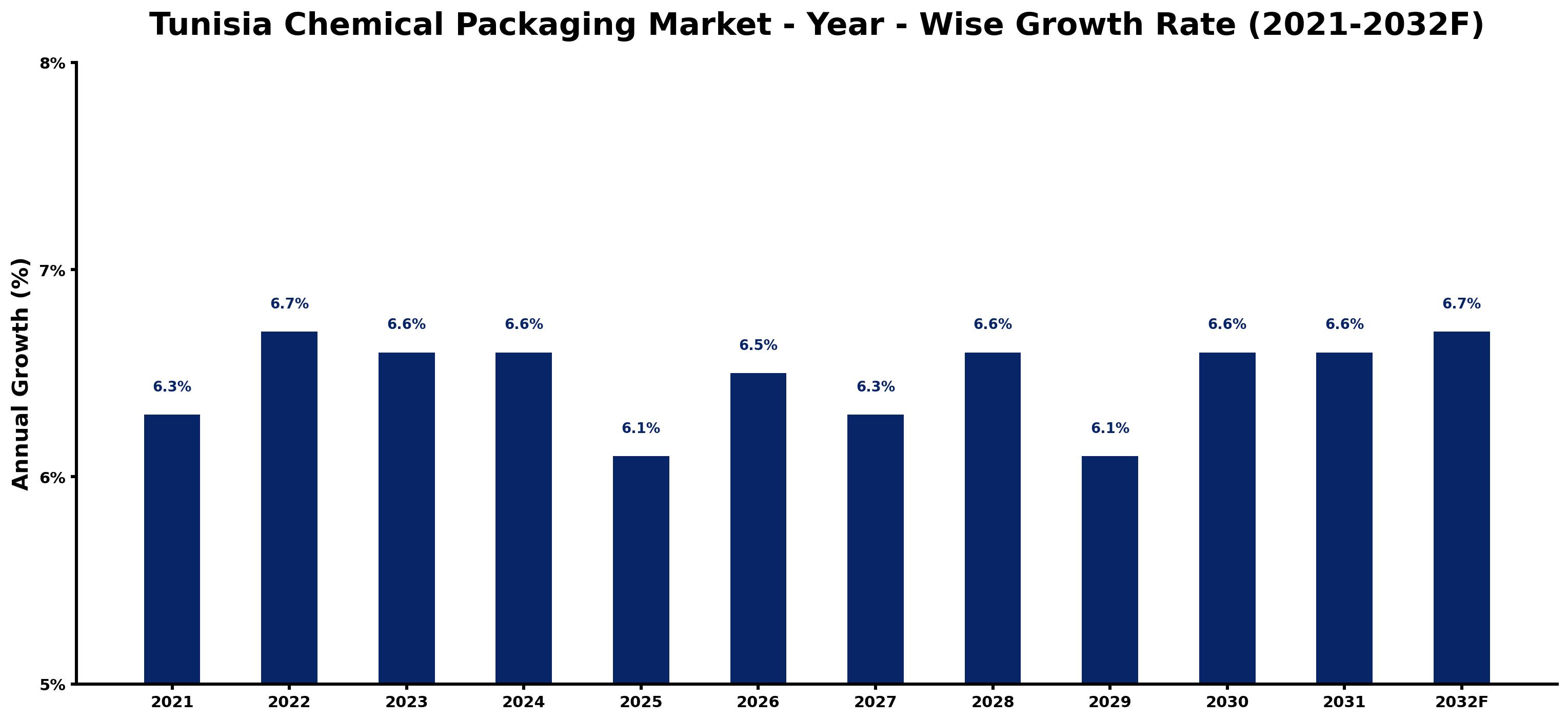 Tunisia Chemical Packaging Market Year-wise Growth Rate and Key Drivers