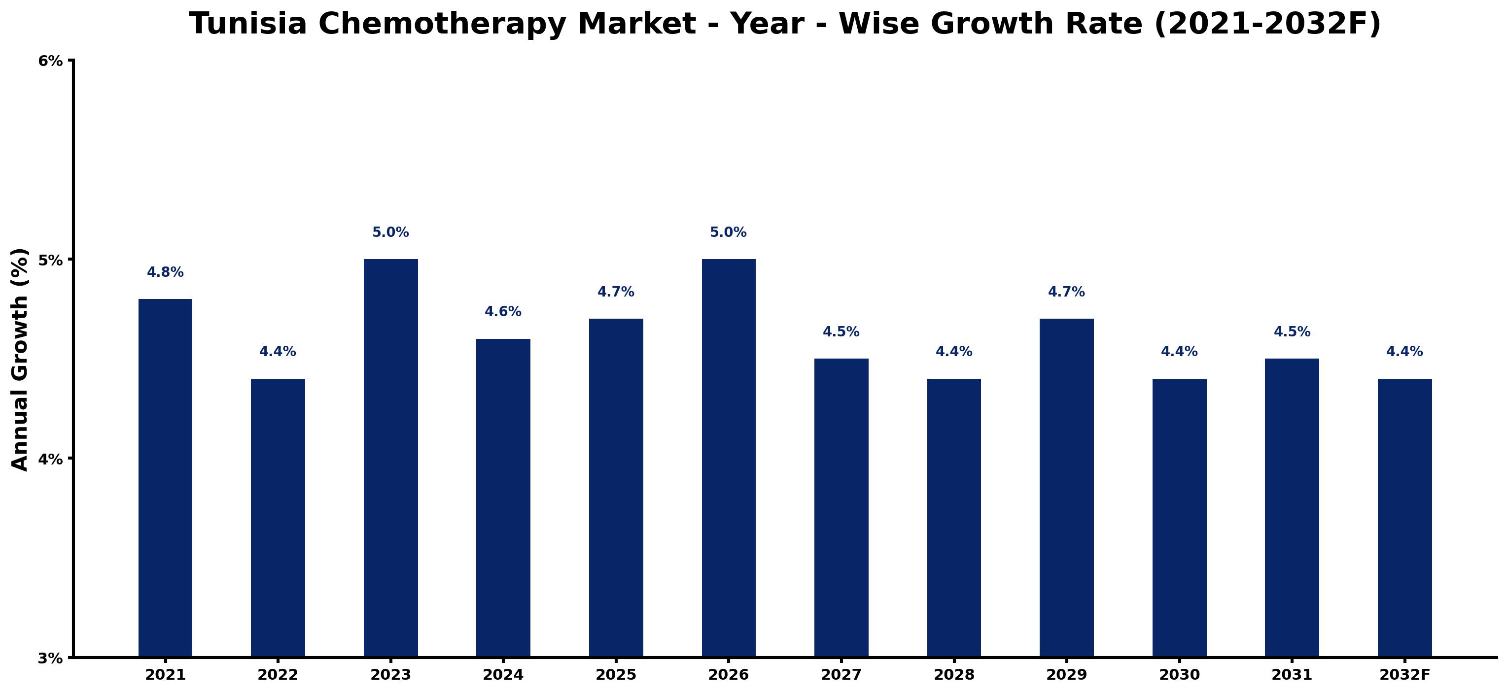 Tunisia Chemotherapy Market Year-wise Growth Rate and Key Drivers