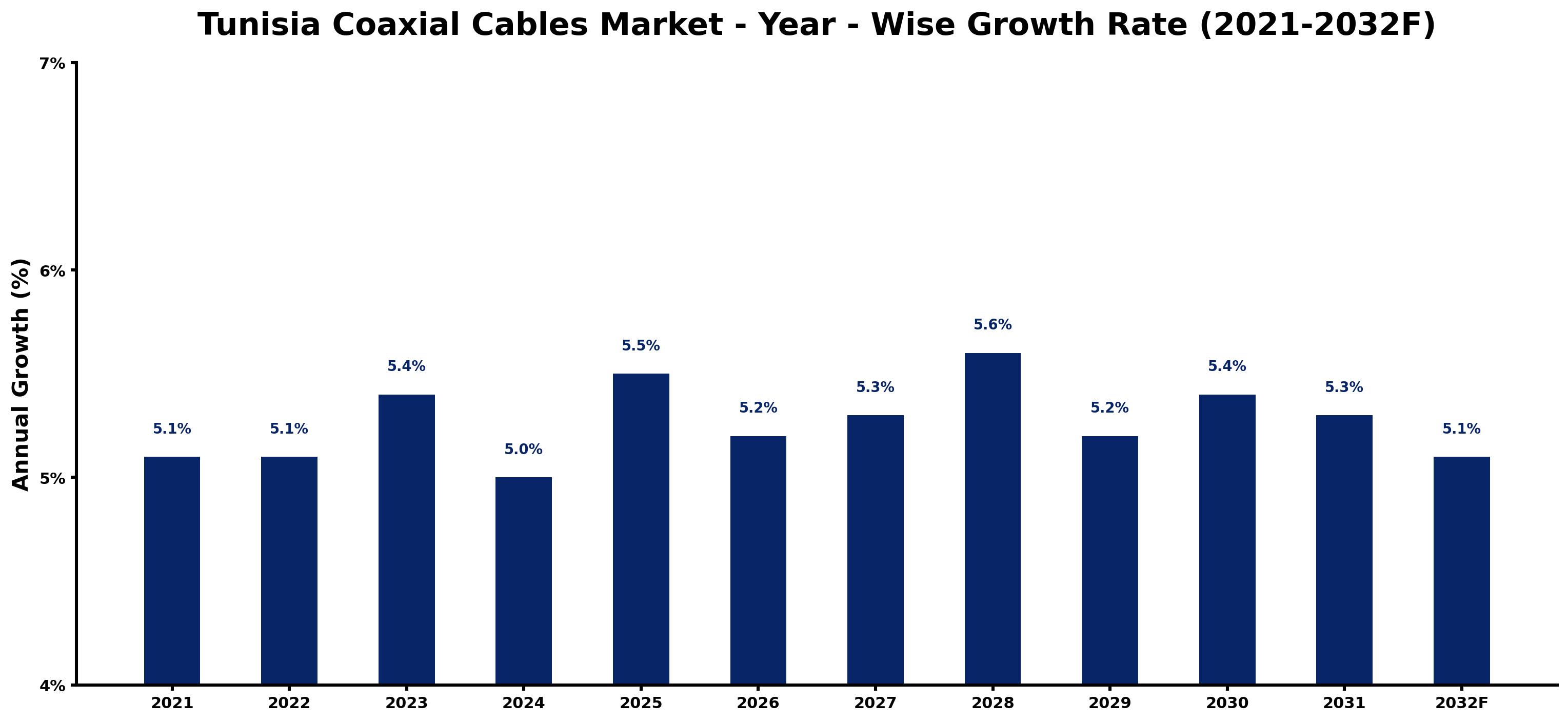 Tunisia Coaxial Cables Market Year-wise Growth Rate and Key Drivers