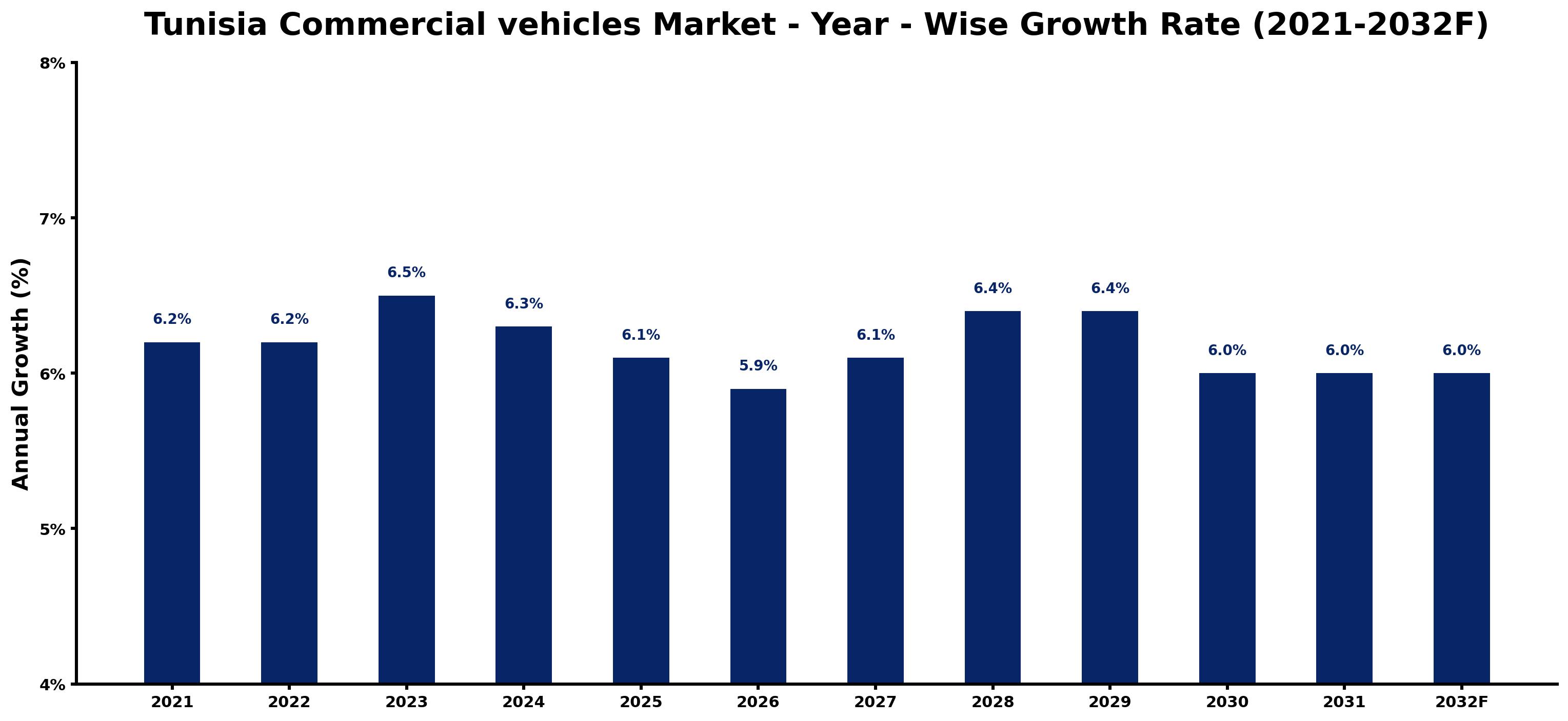 Tunisia Commercial vehicles Market Year-wise Growth Rate and Key Drivers
