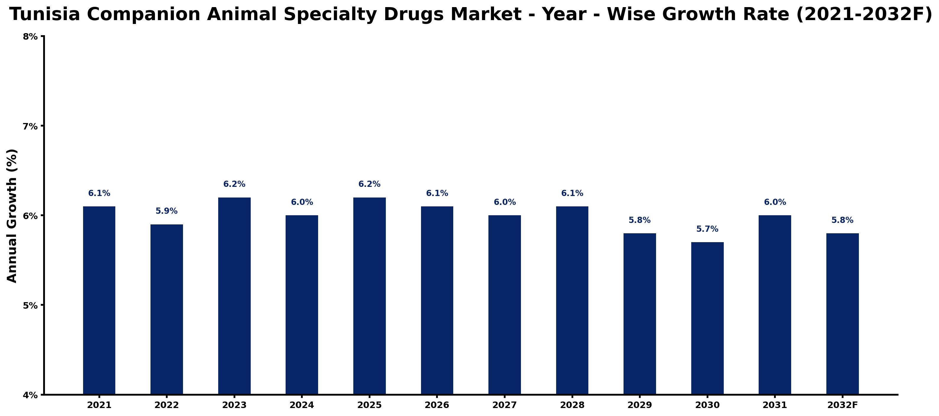 Tunisia Companion Animal Specialty Drugs Market Year-wise Growth Rate and Key Drivers