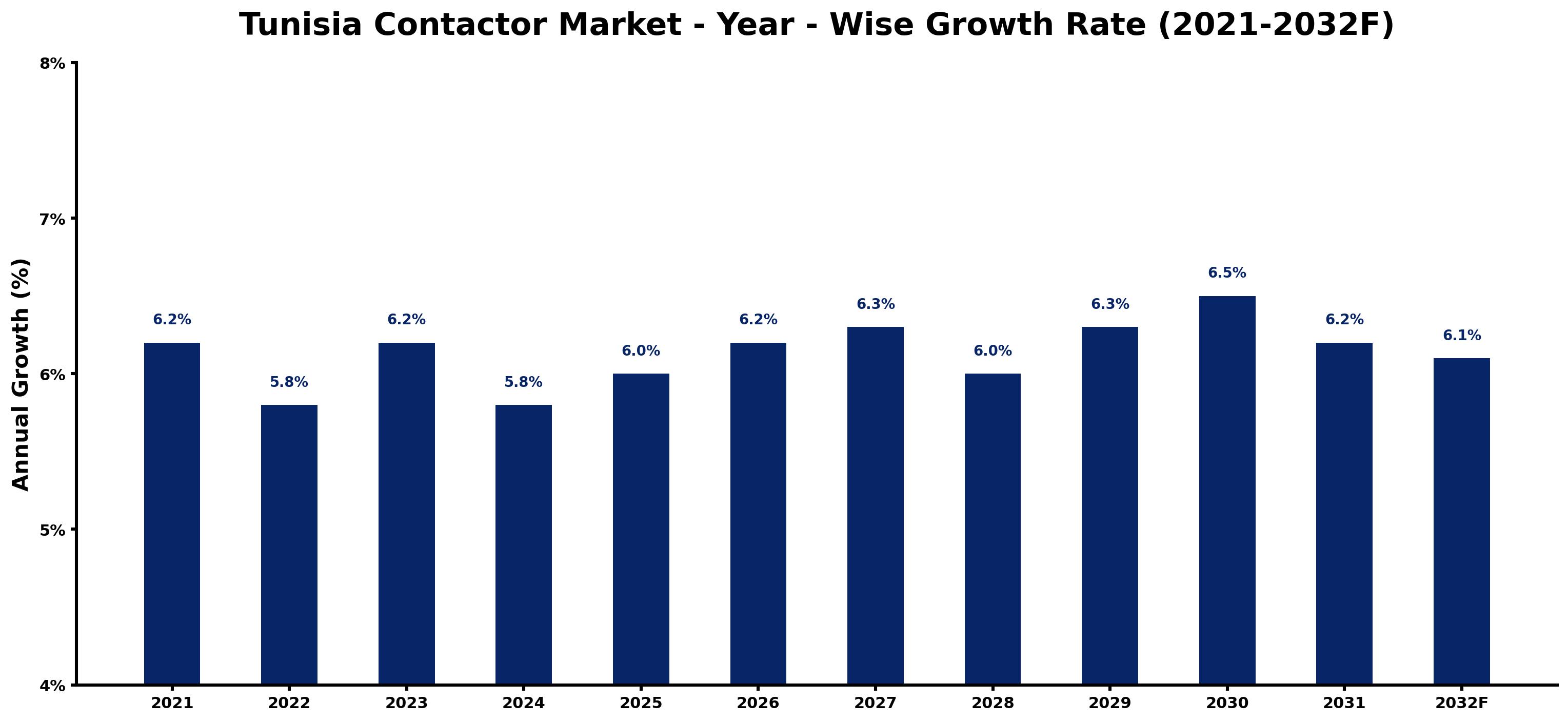 Tunisia Contactor Market Year-wise Growth Rate and Key Drivers