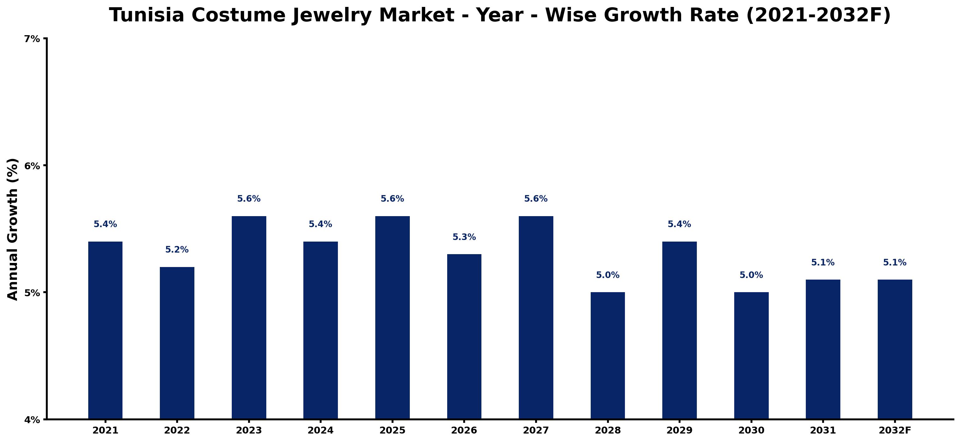 Tunisia Costume Jewelry Market Year-wise Growth Rate and Key Drivers
