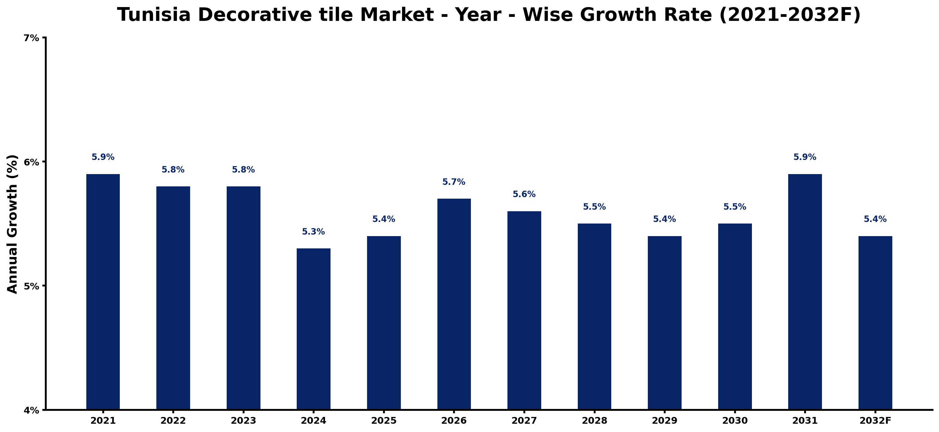 Tunisia Decorative tile Market Year-wise Growth Rate and Key Drivers