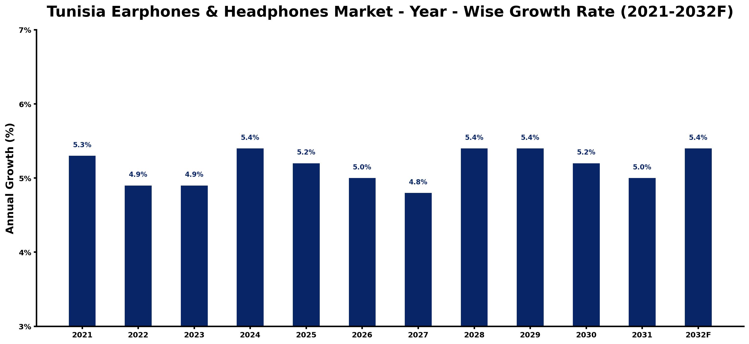 Tunisia Earphones & Headphones Market Year-wise Growth Rate and Key Drivers