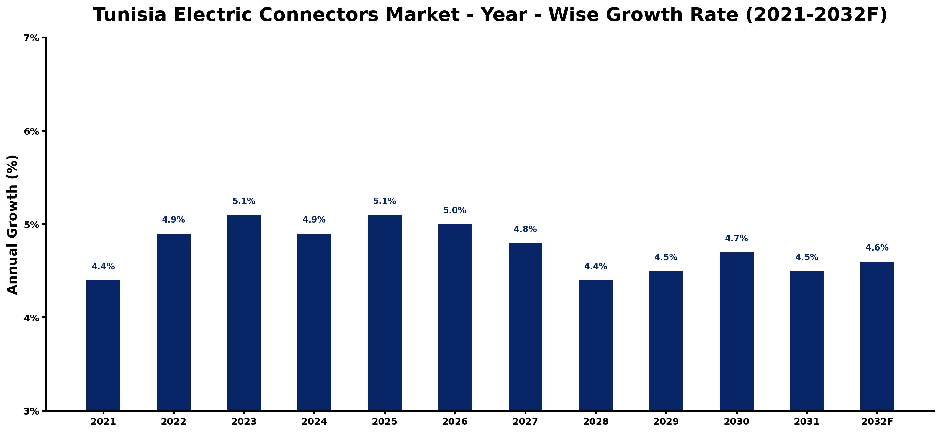 Tunisia Electric Connectors Market Year-wise Growth Rate and Key Drivers