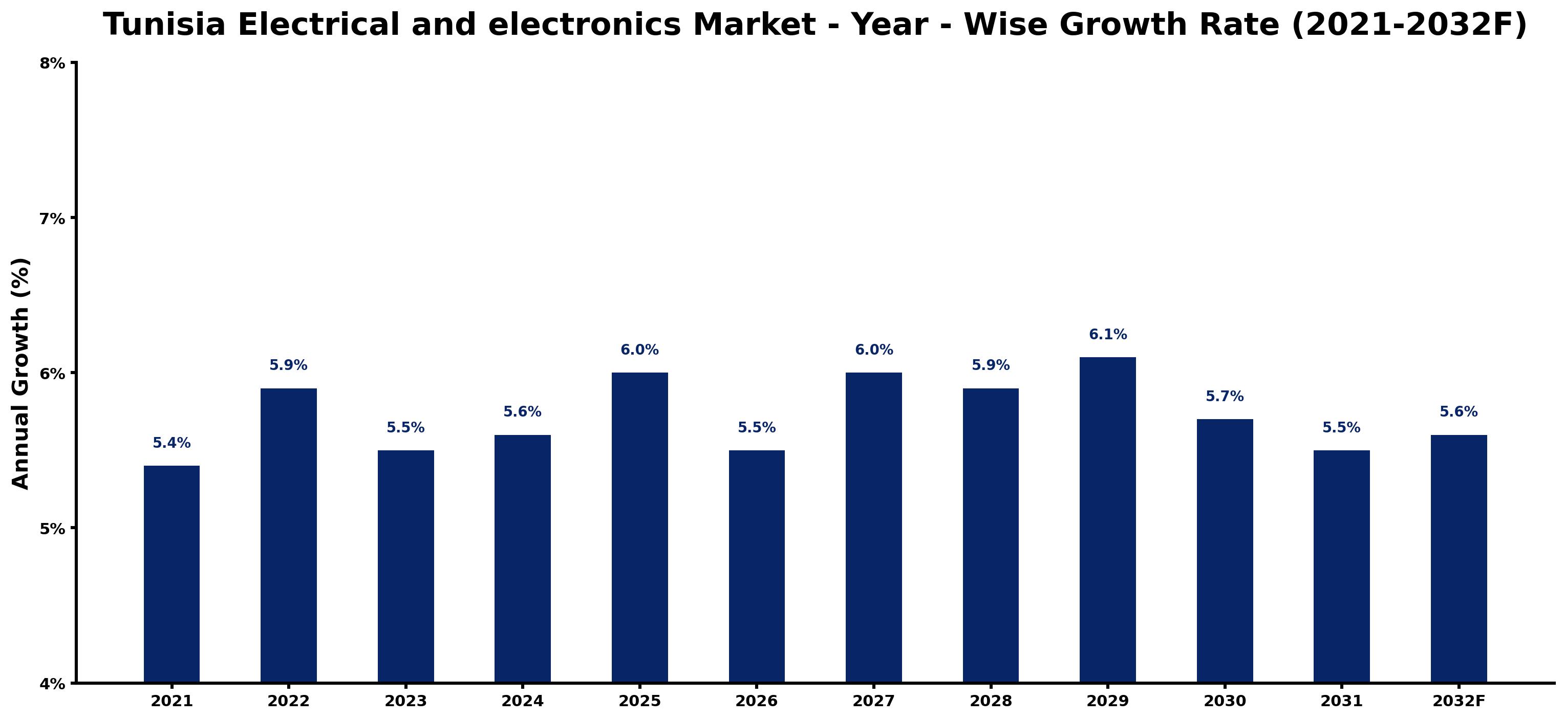 Tunisia Electrical and electronics Market Year-wise Growth Rate and Key Drivers