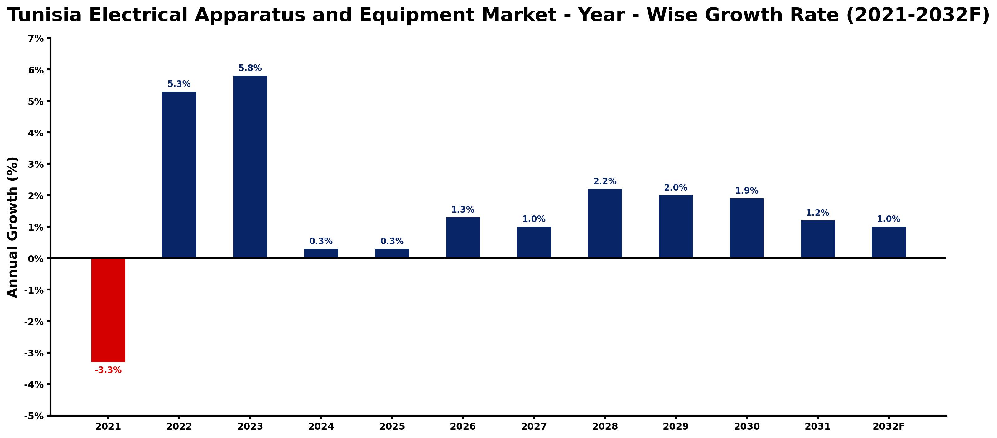 Tunisia Electrical Apparatus and Equipment Market Year-wise Growth Rate and Key Drivers