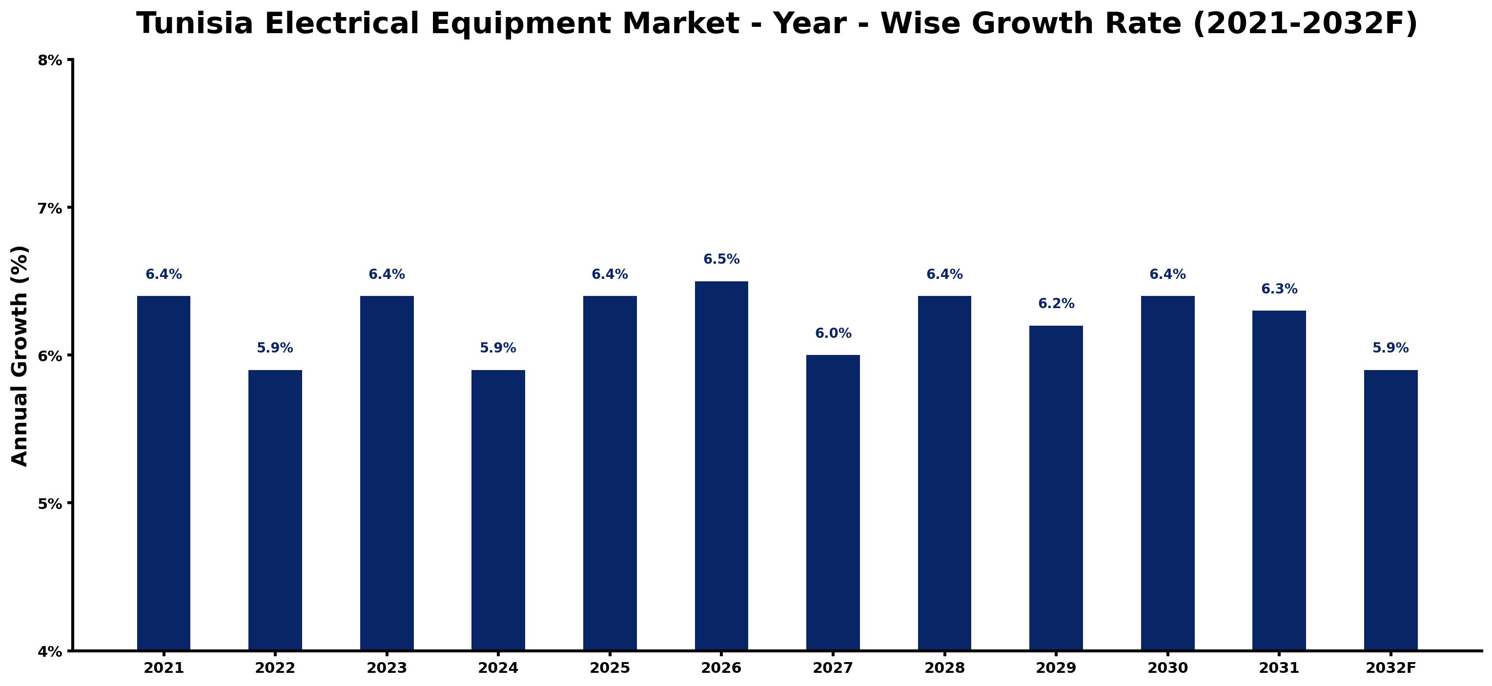 Tunisia Electrical Equipment Market Year-wise Growth Rate and Key Drivers