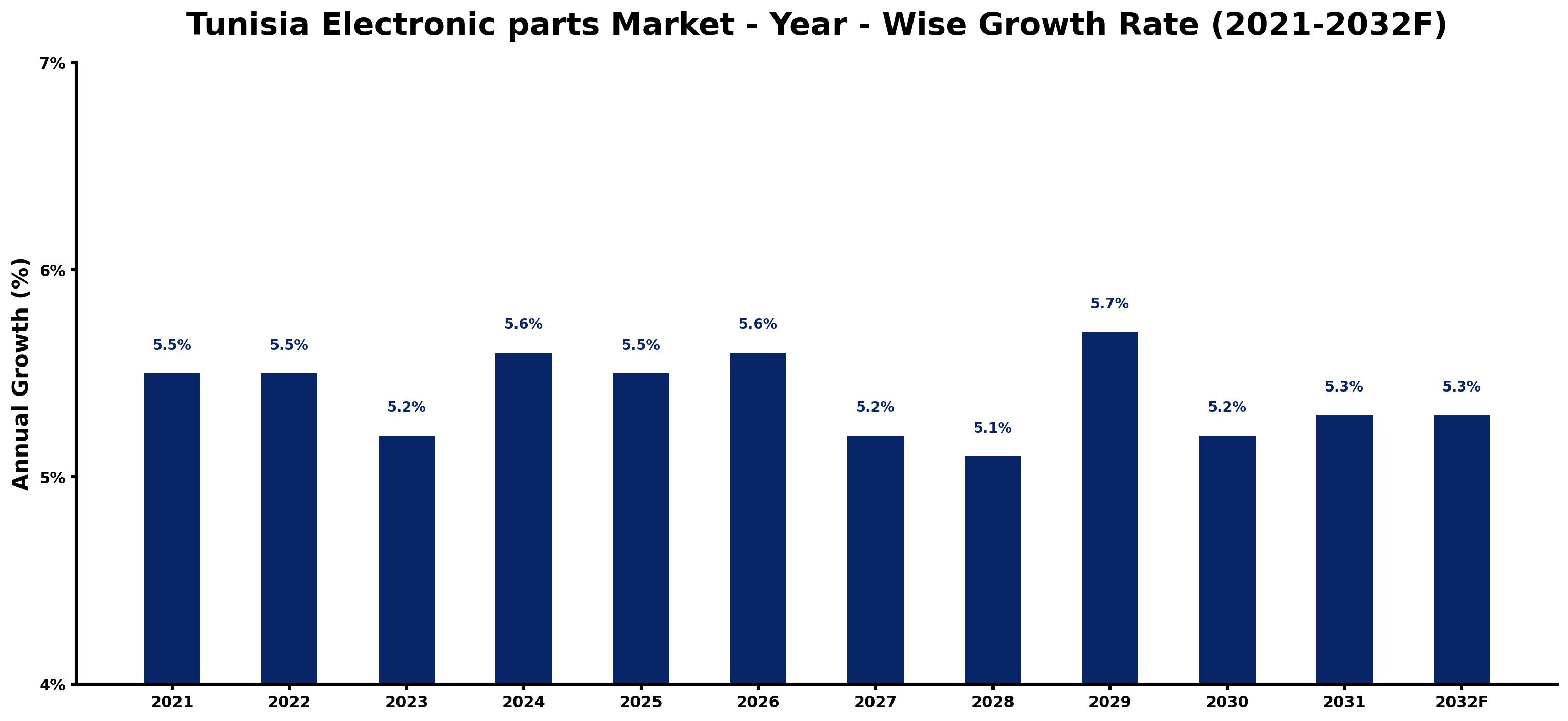 Tunisia Electronic parts Market Year-wise Growth Rate and Key Drivers
