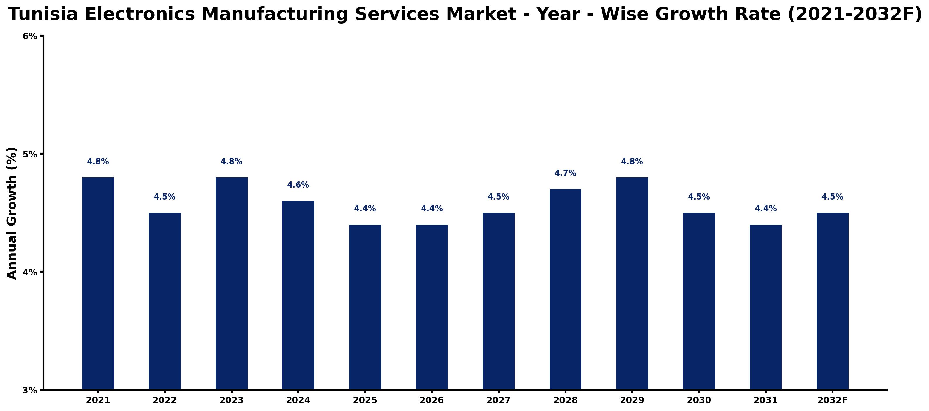 Tunisia Electronics Manufacturing Services Market Year-wise Growth Rate and Key Drivers