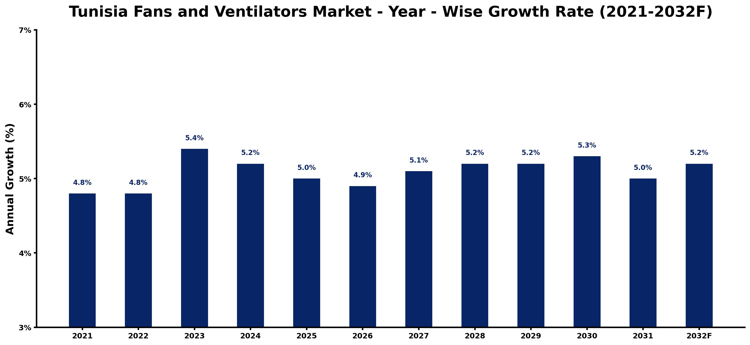Tunisia Fans and Ventilators Market Year-wise Growth Rate and Key Drivers