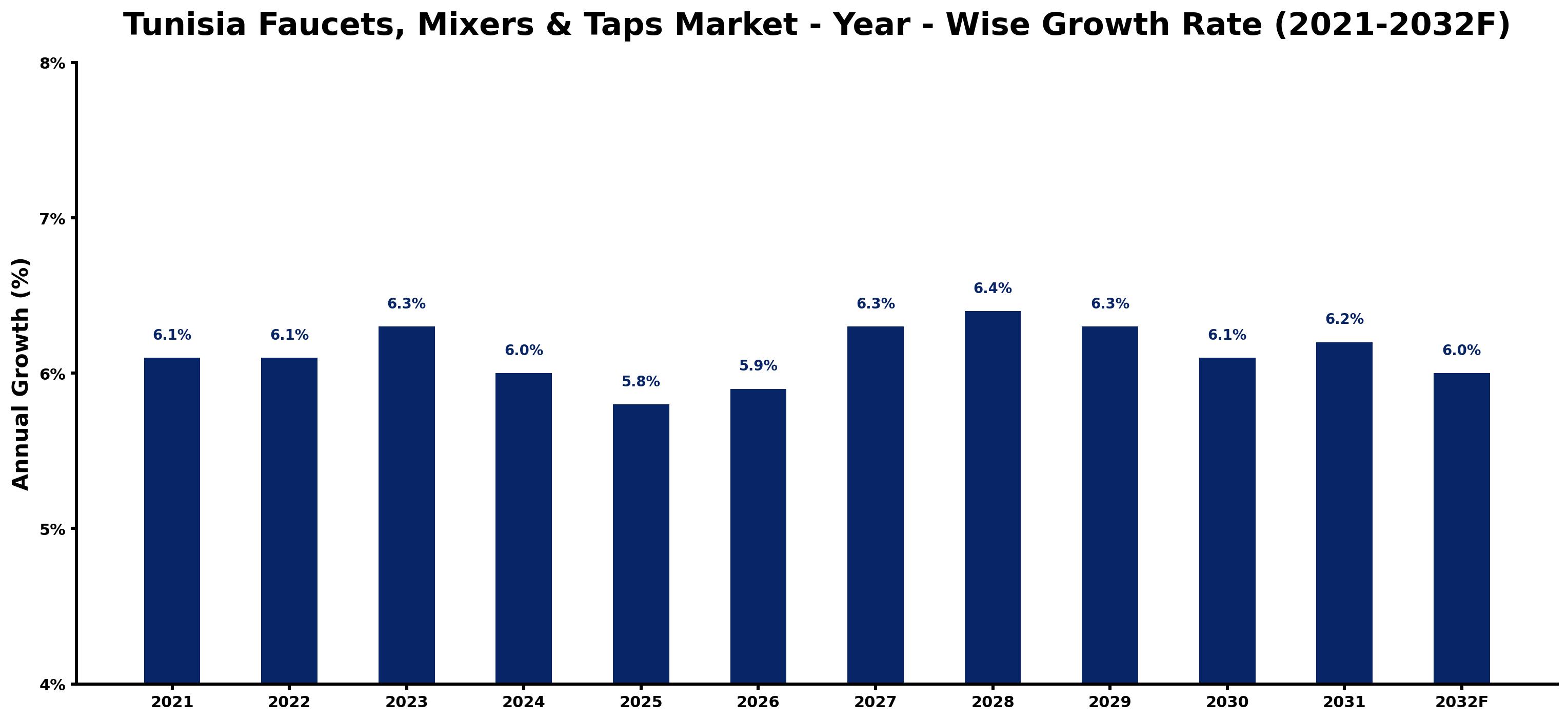Tunisia Faucets, Mixers & Taps Market Year-wise Growth Rate and Key Drivers