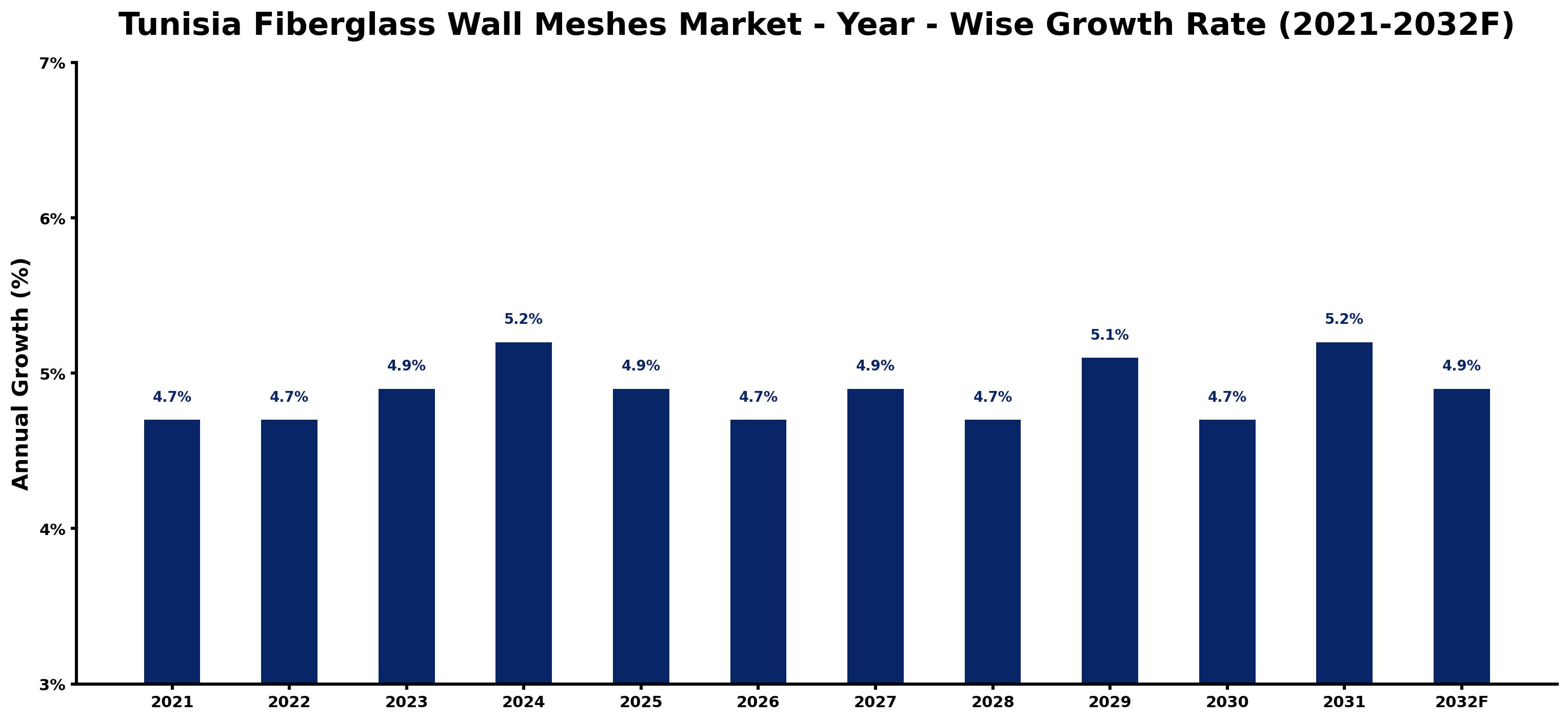 Tunisia Fiberglass Wall Meshes Market Year-wise Growth Rate and Key Drivers
