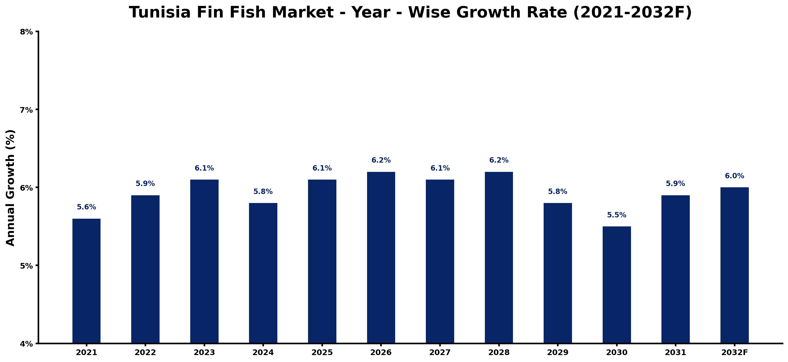 Tunisia Fin Fish Market Year-wise Growth Rate and Key Drivers