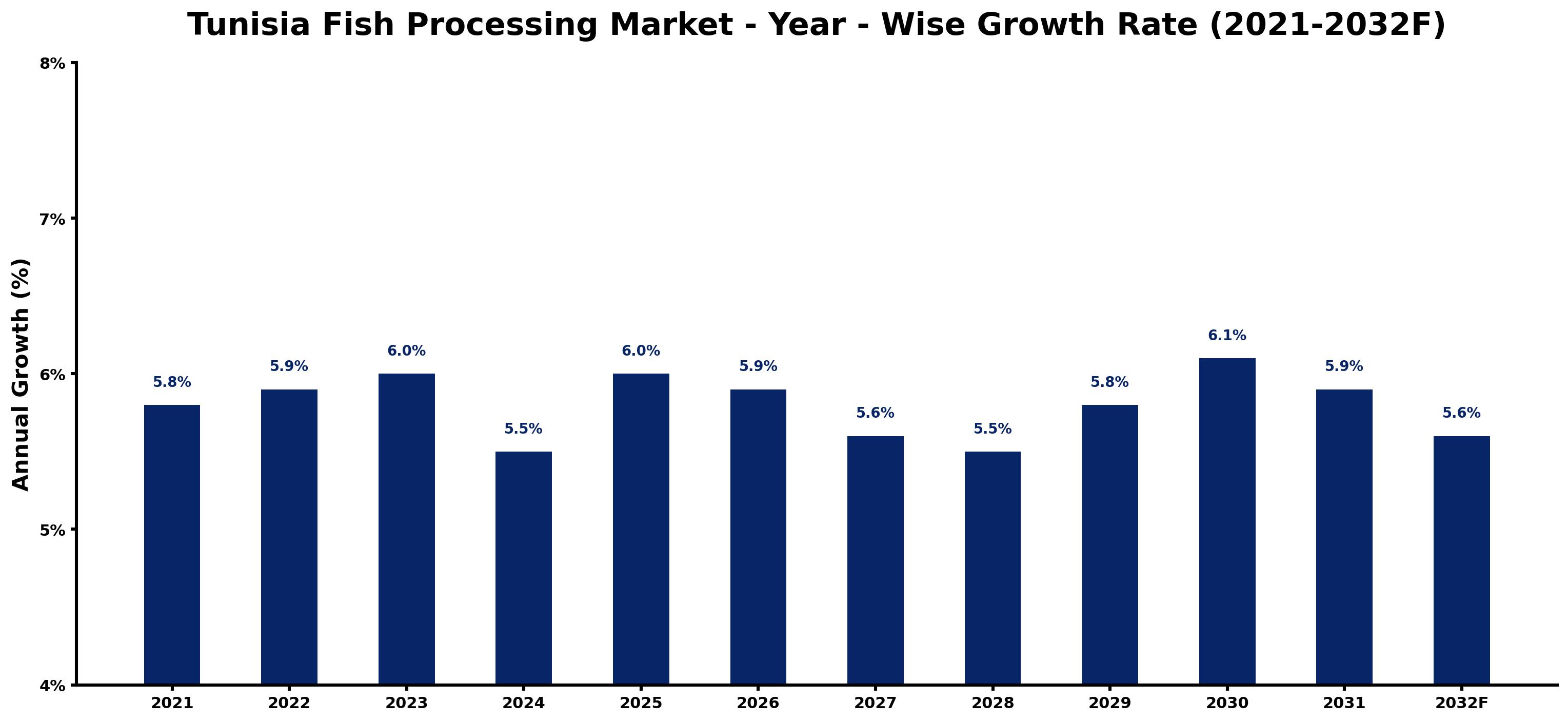 Tunisia Fish Processing Market Year-wise Growth Rate and Key Drivers