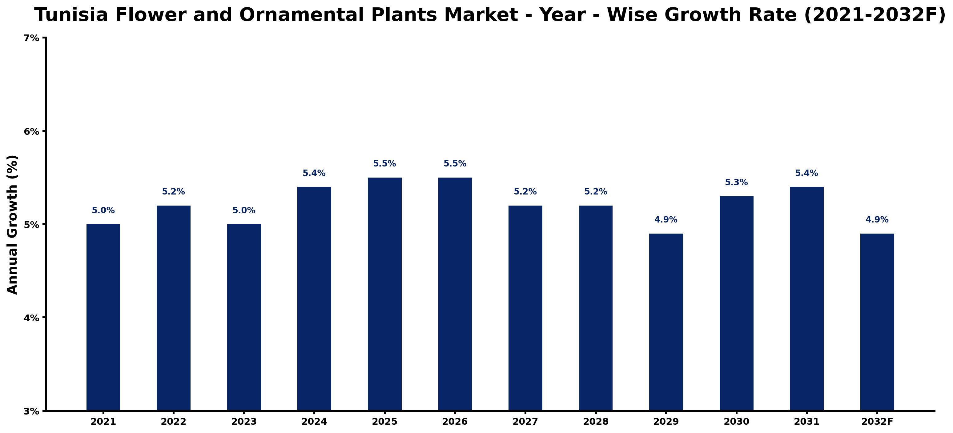 Tunisia Flower and Ornamental Plants Market Year-wise Growth Rate and Key Drivers
