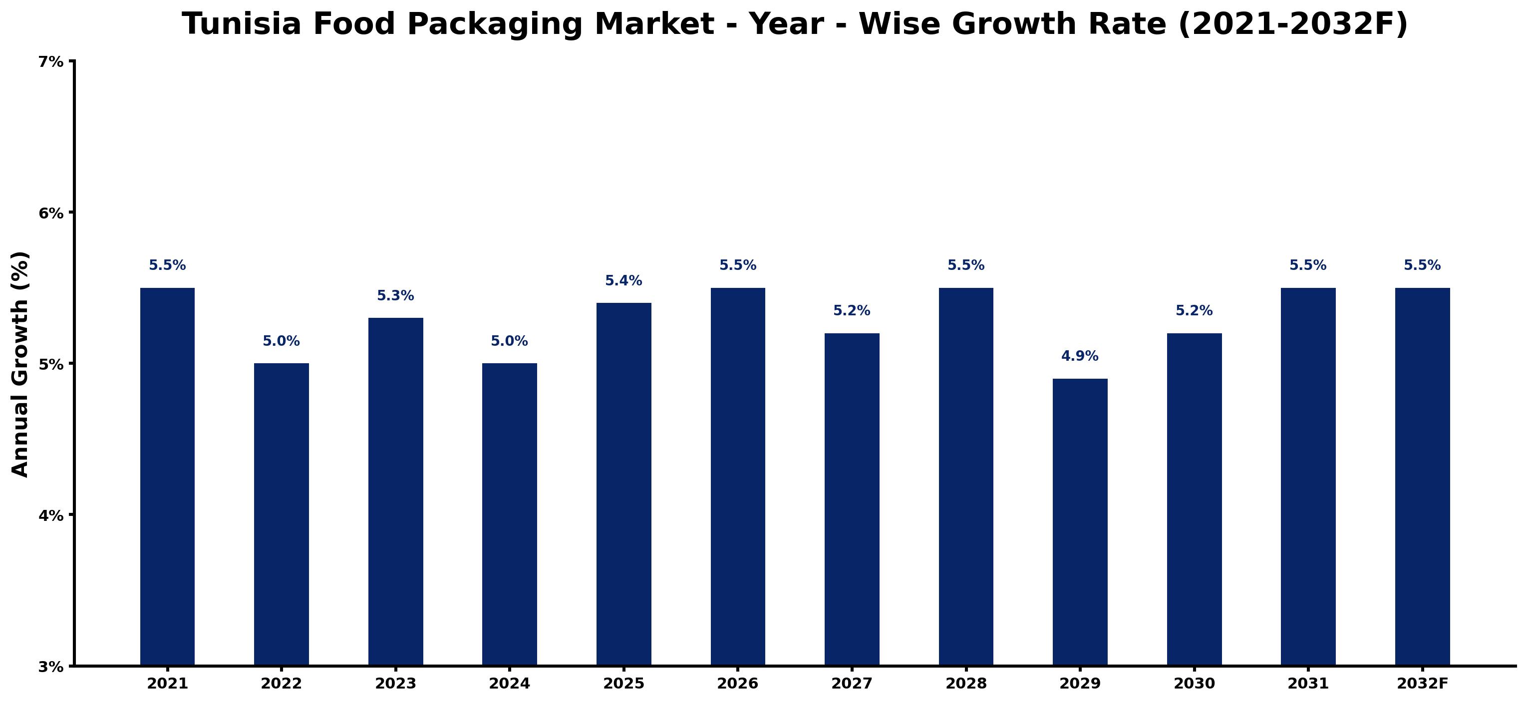 Tunisia Food Packaging Market Year-wise Growth Rate and Key Drivers