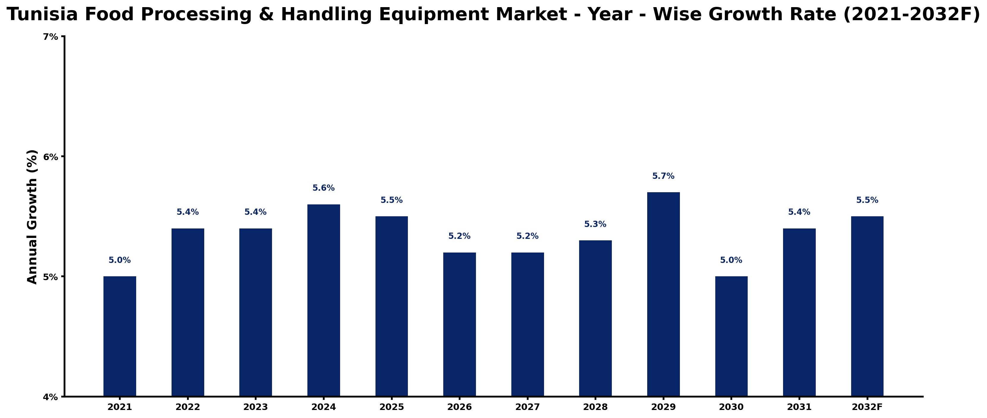 Tunisia Food Processing & Handling Equipment Market Year-wise Growth Rate and Key Drivers