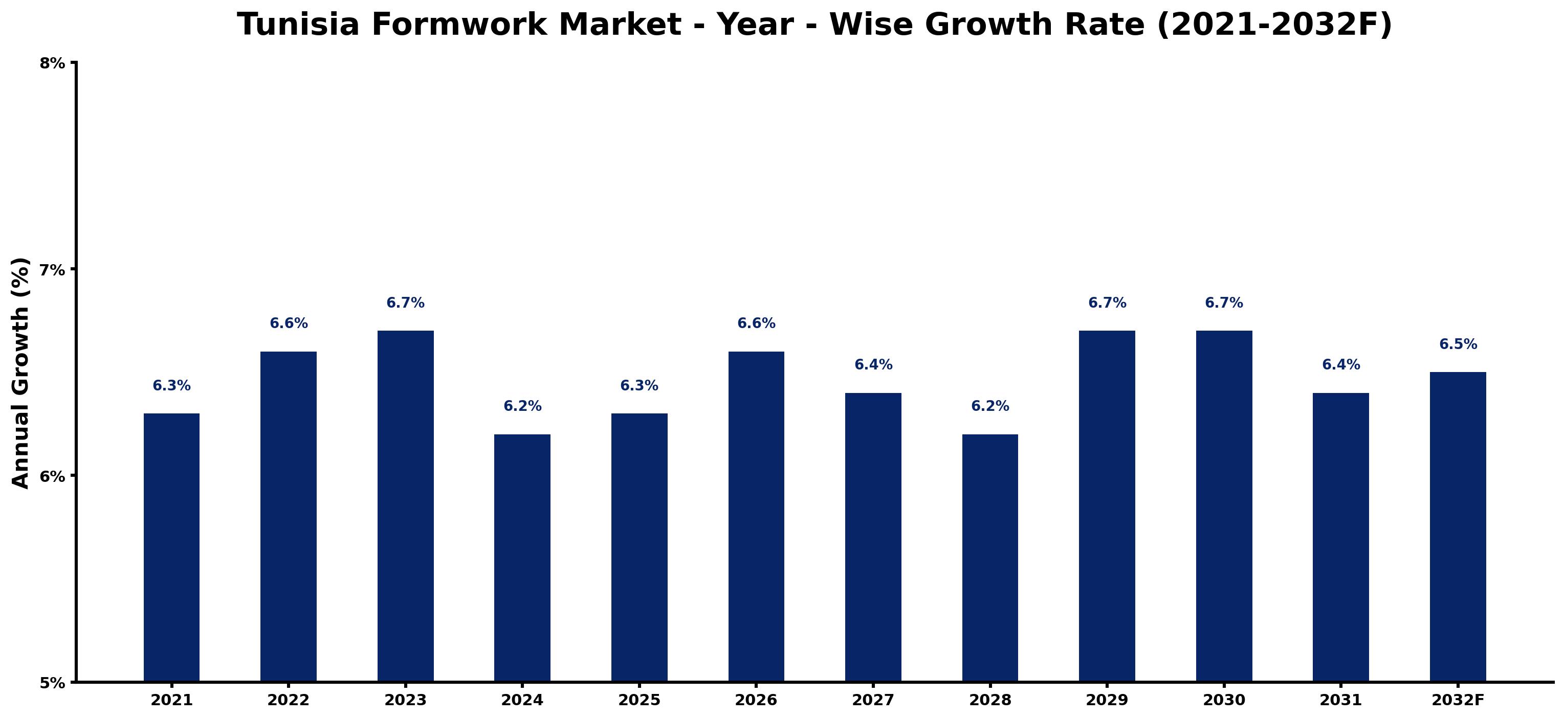 Tunisia Formwork Market Year-wise Growth Rate and Key Drivers