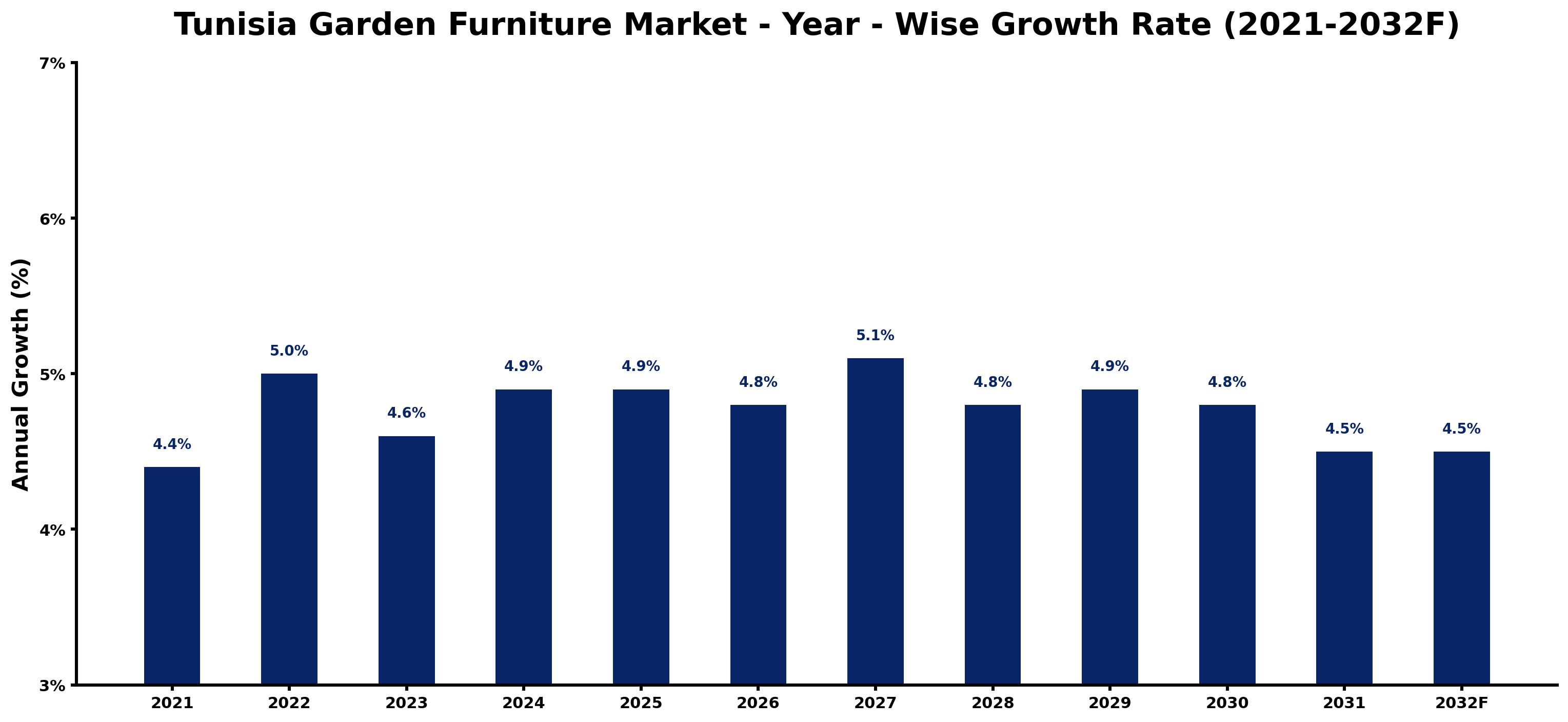 Tunisia Garden Furniture Market Year-wise Growth Rate and Key Drivers