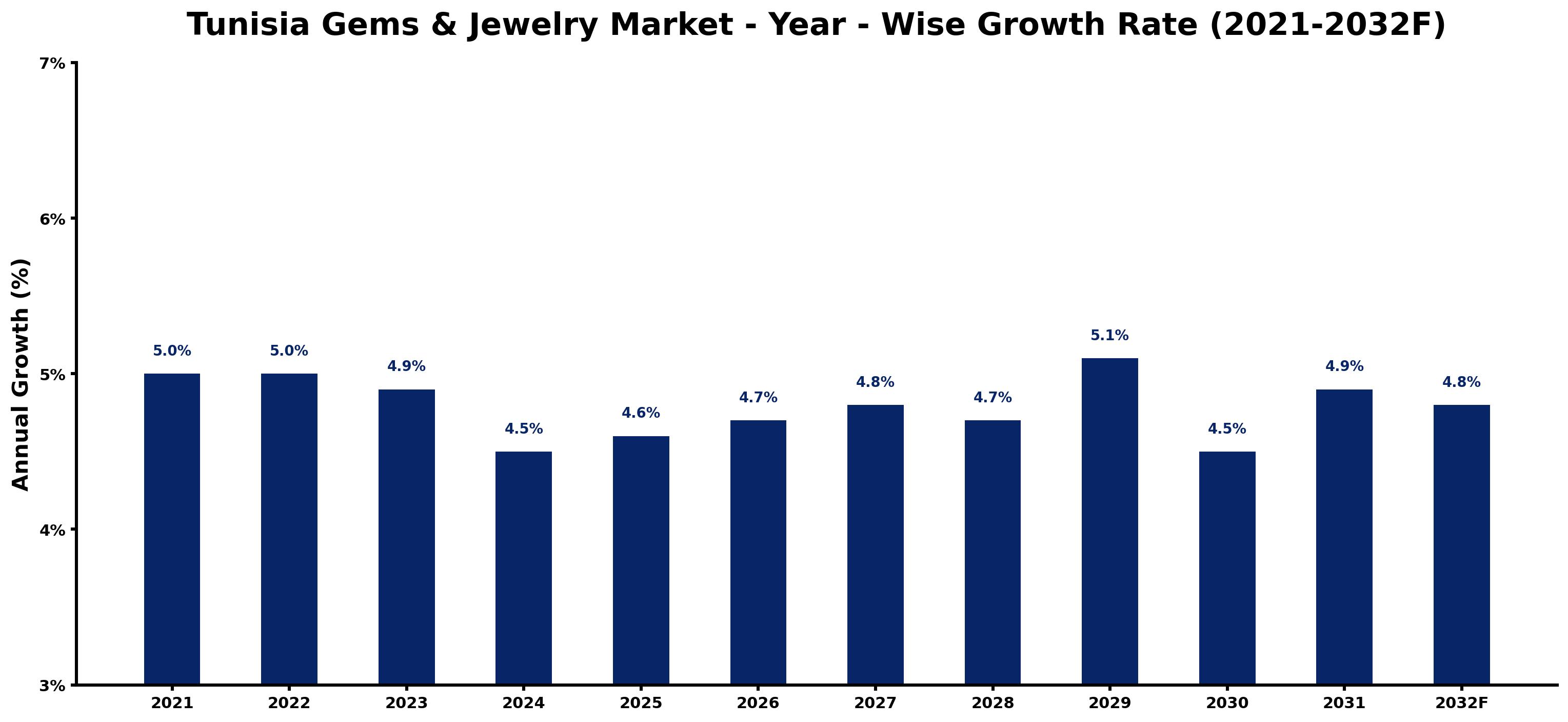 Tunisia Gems & Jewelry Market Year-wise Growth Rate and Key Drivers