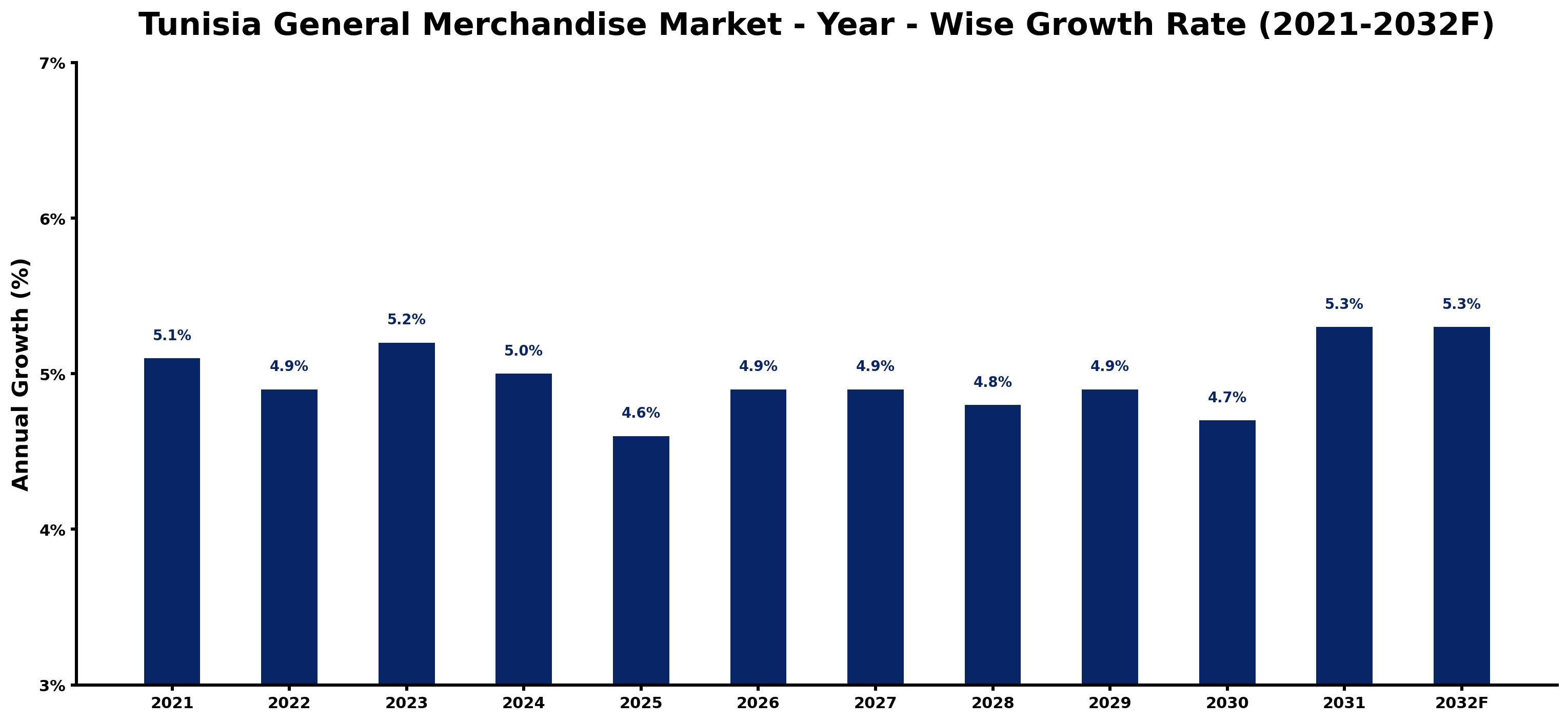 Tunisia General Merchandise Market Year-wise Growth Rate and Key Drivers