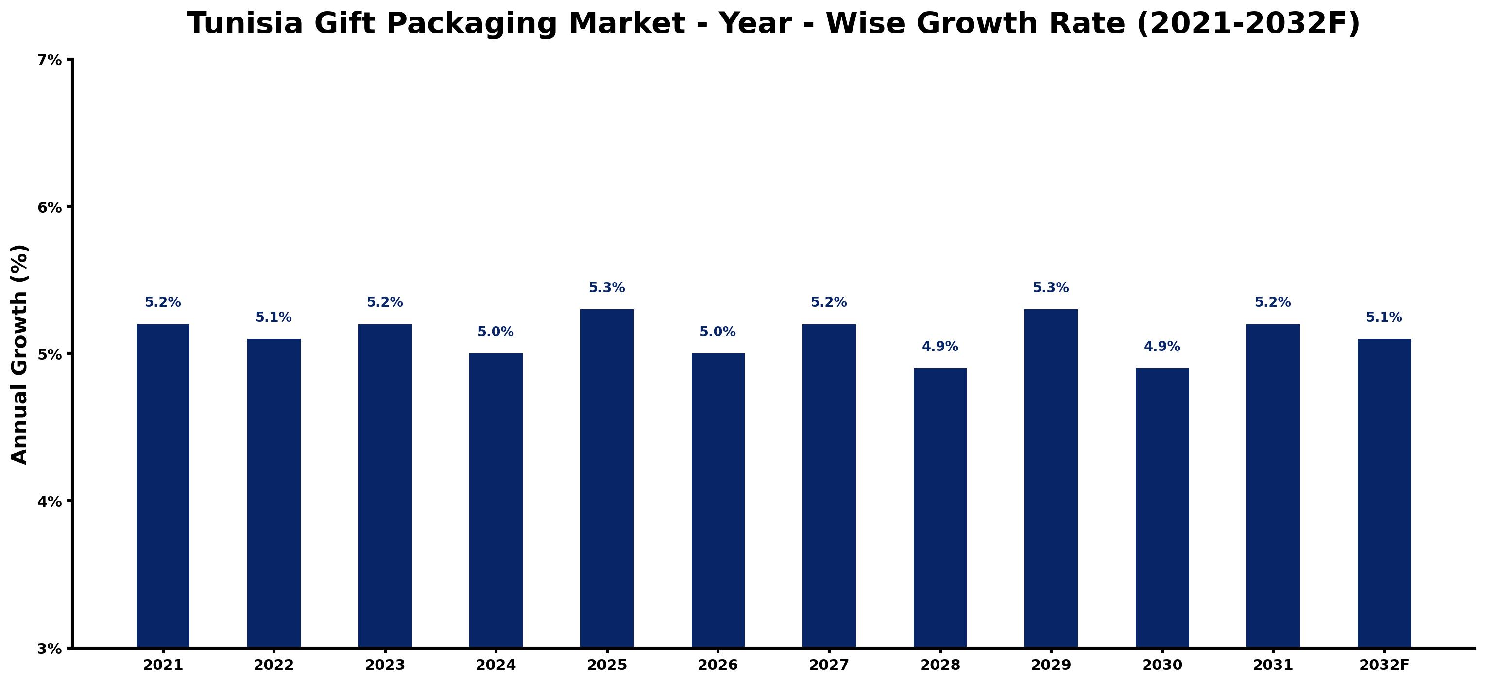 Tunisia Gift Packaging Market Year-wise Growth Rate and Key Drivers